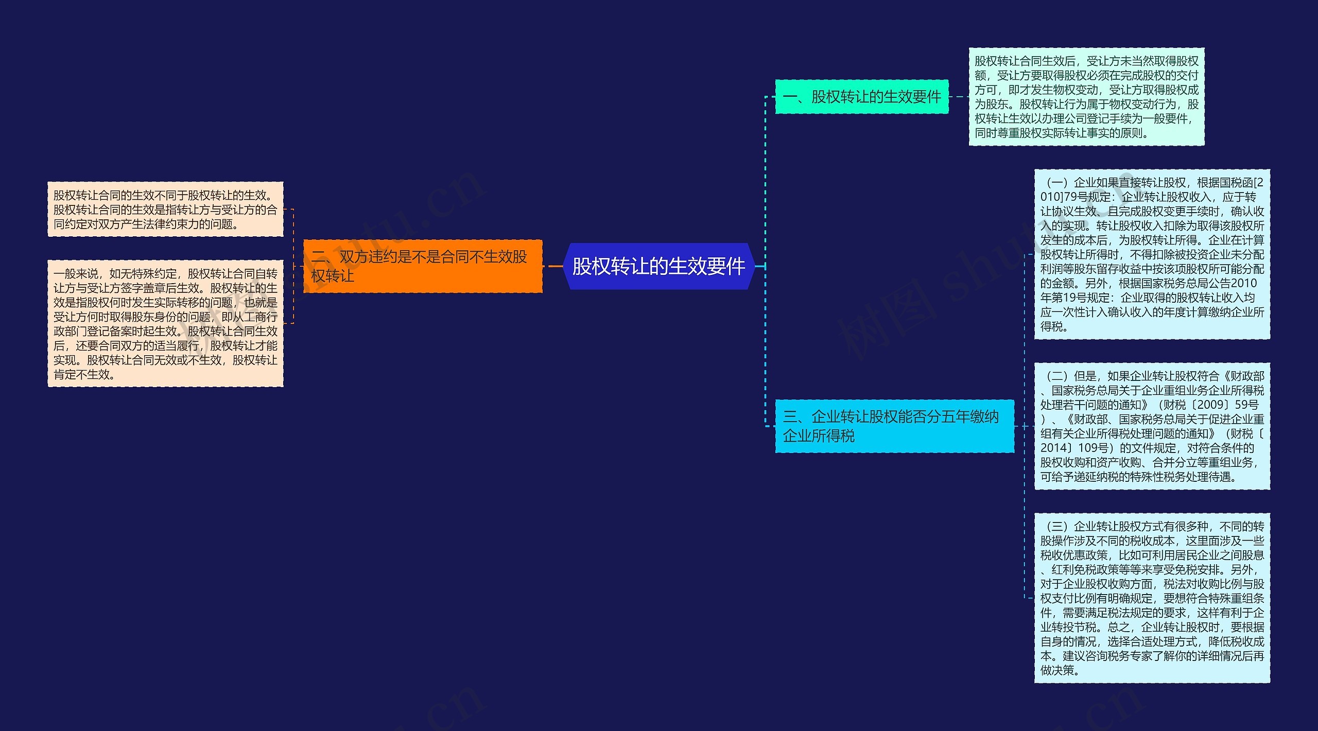 股权转让的生效要件思维导图