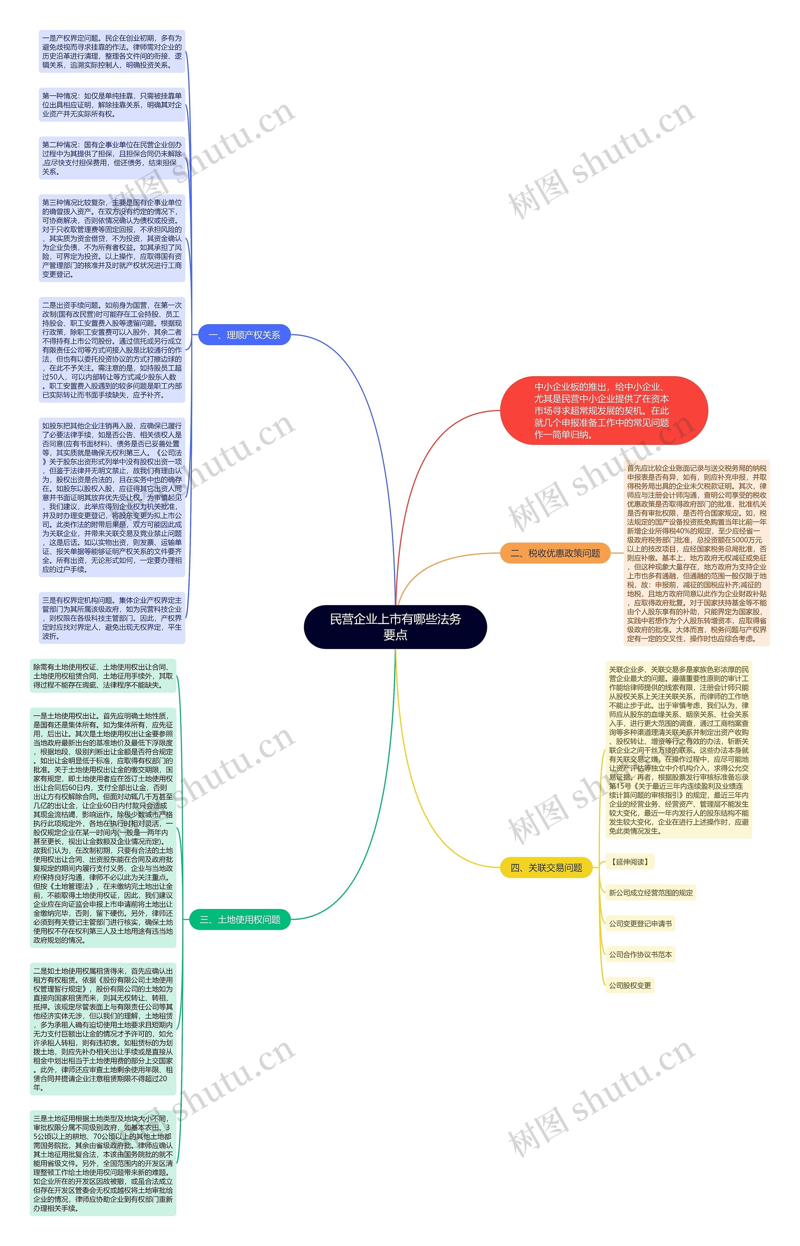 民营企业上市有哪些法务要点思维导图