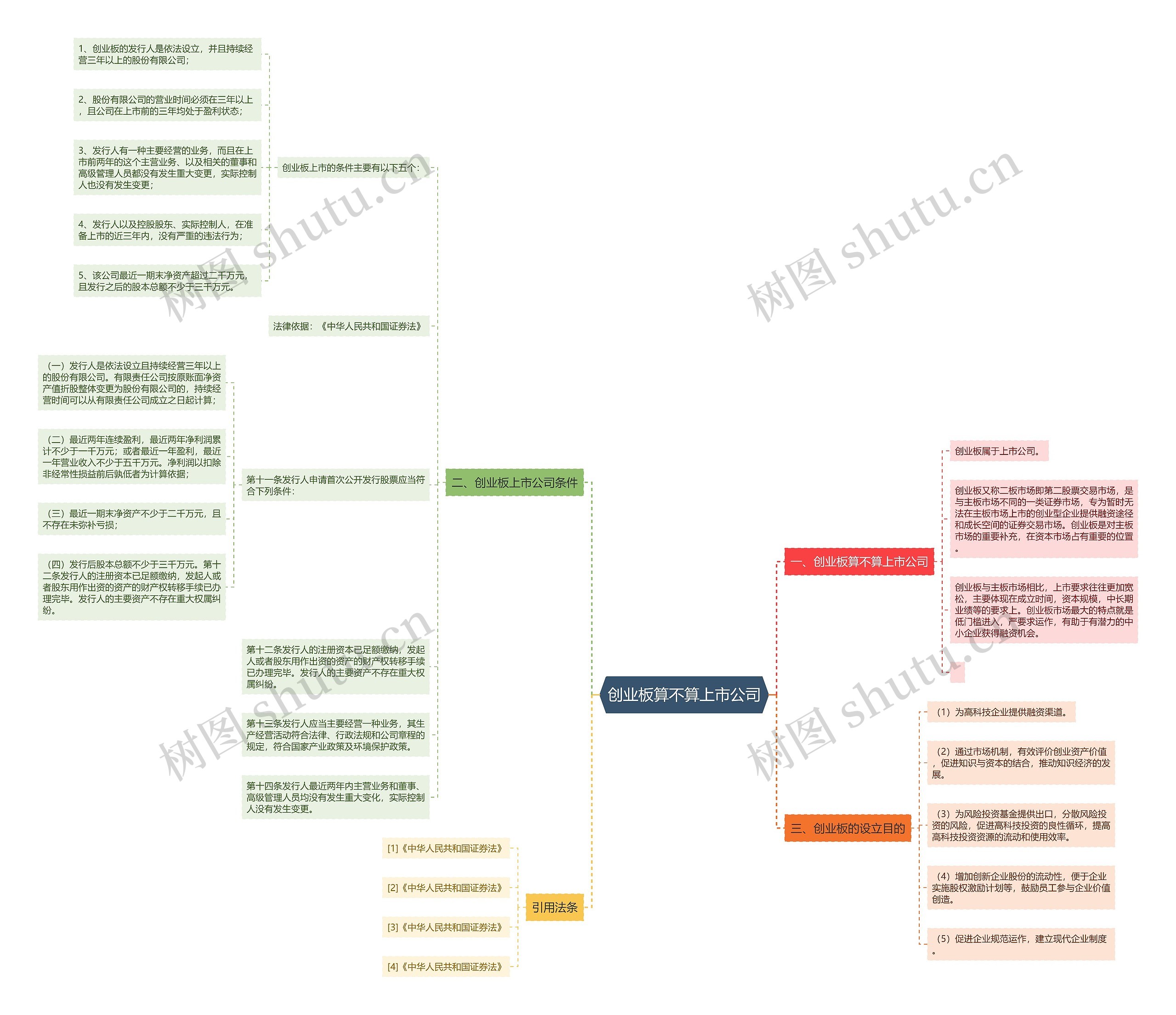 创业板算不算上市公司思维导图