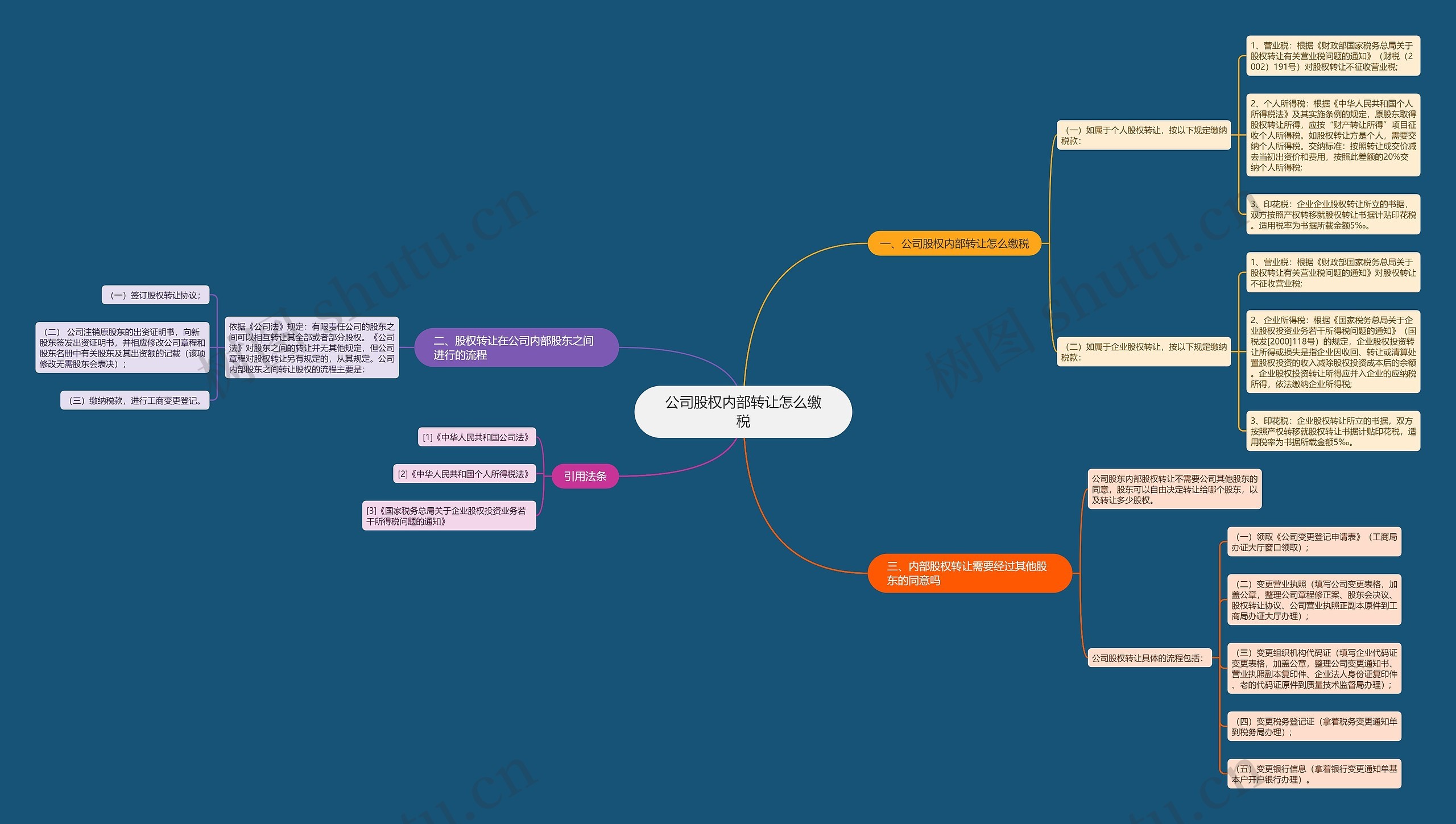 公司股权内部转让怎么缴税思维导图