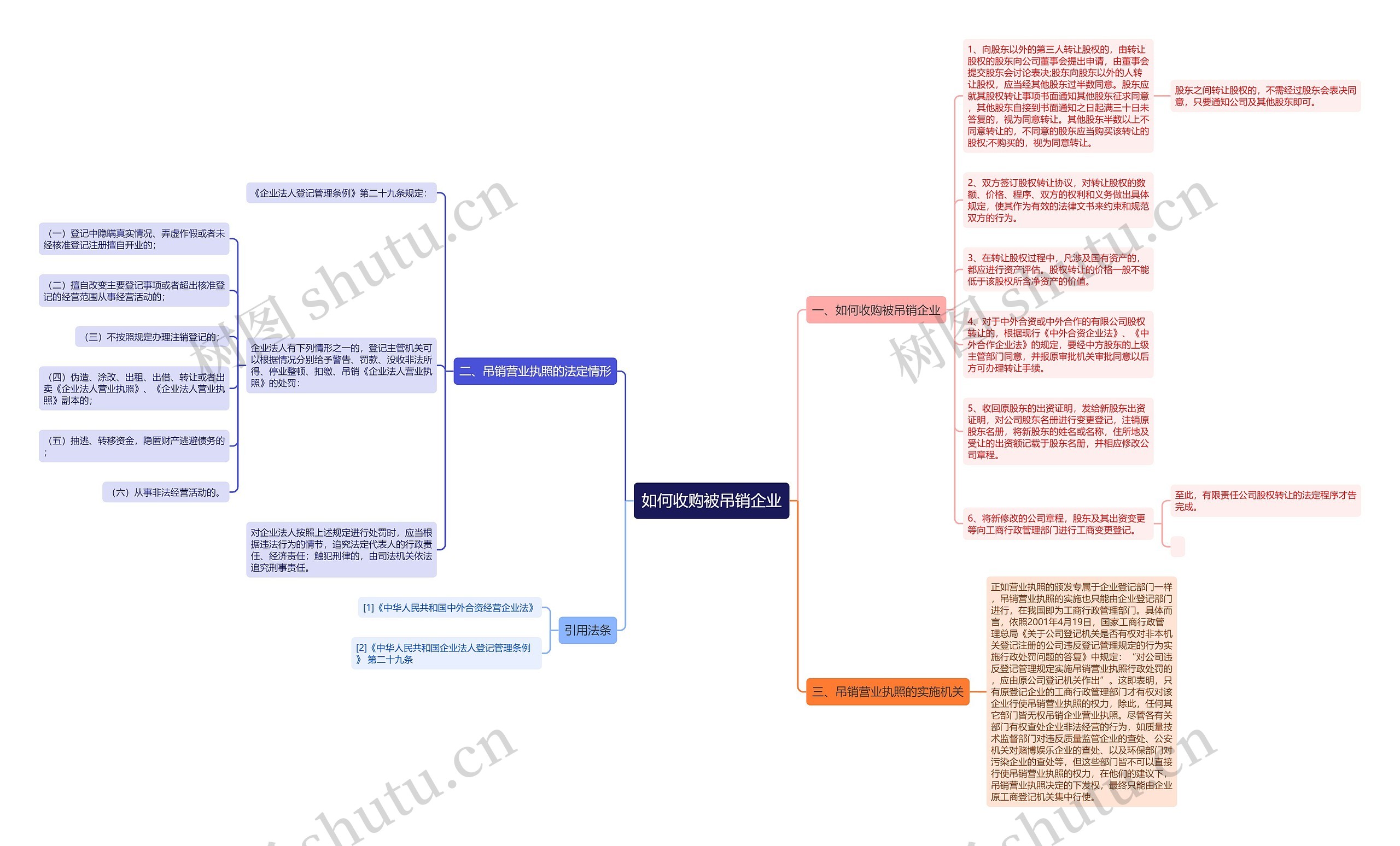 如何收购被吊销企业思维导图