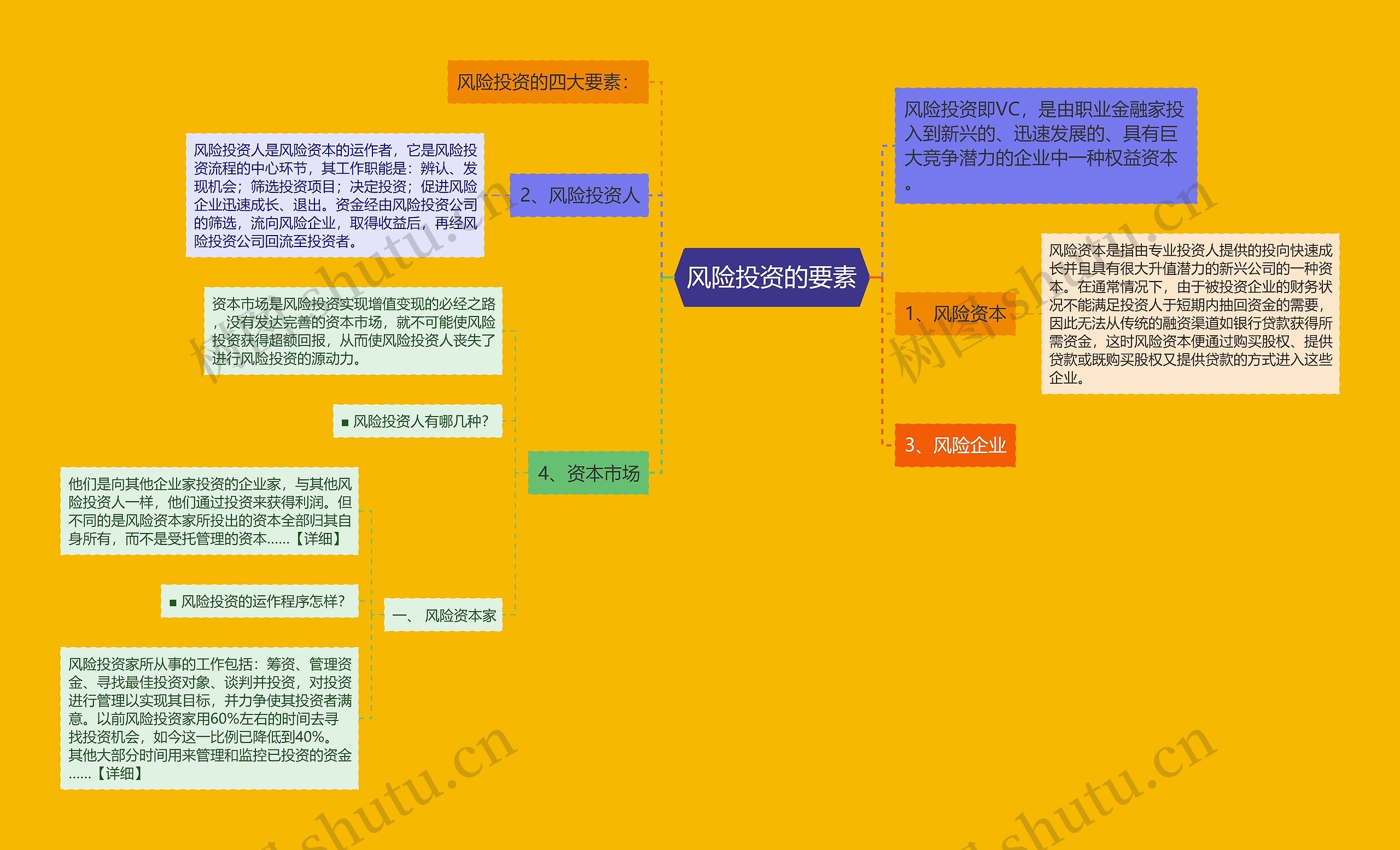 风险投资的要素思维导图