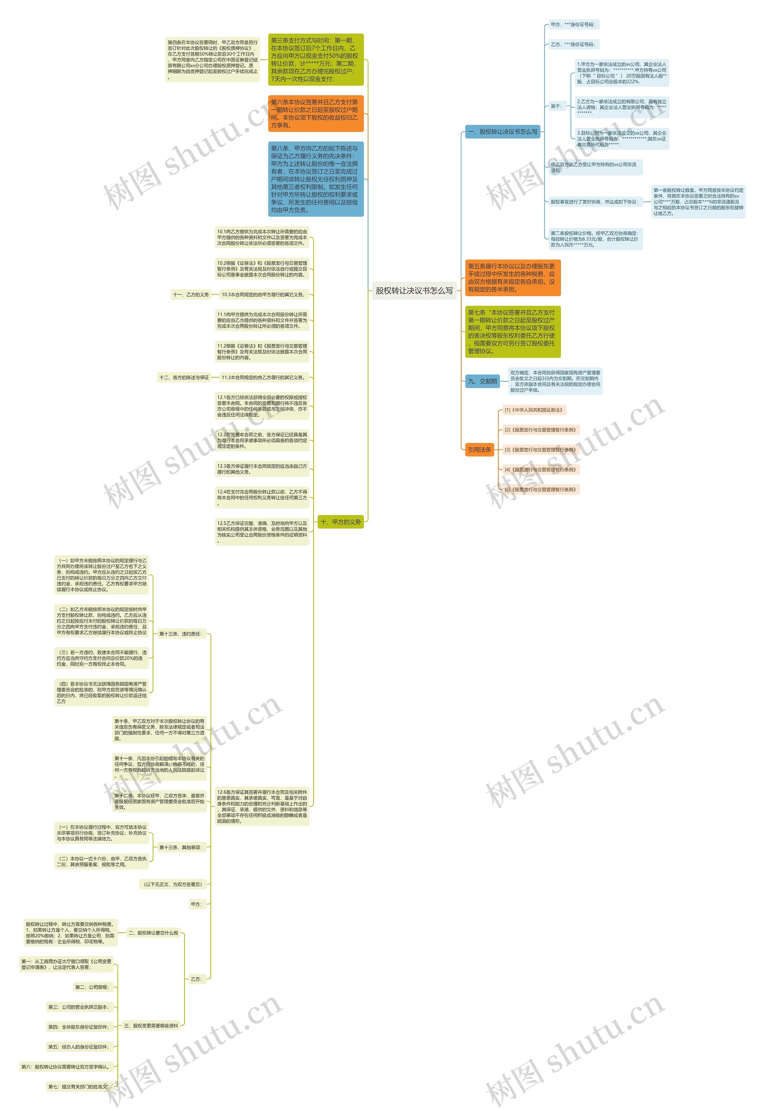 股权转让决议书怎么写思维导图