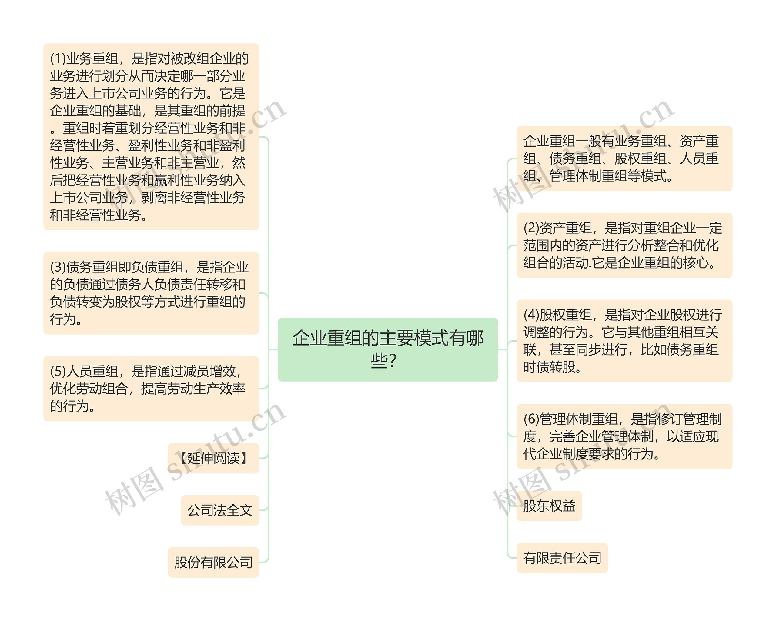 企业重组的主要模式有哪些？思维导图