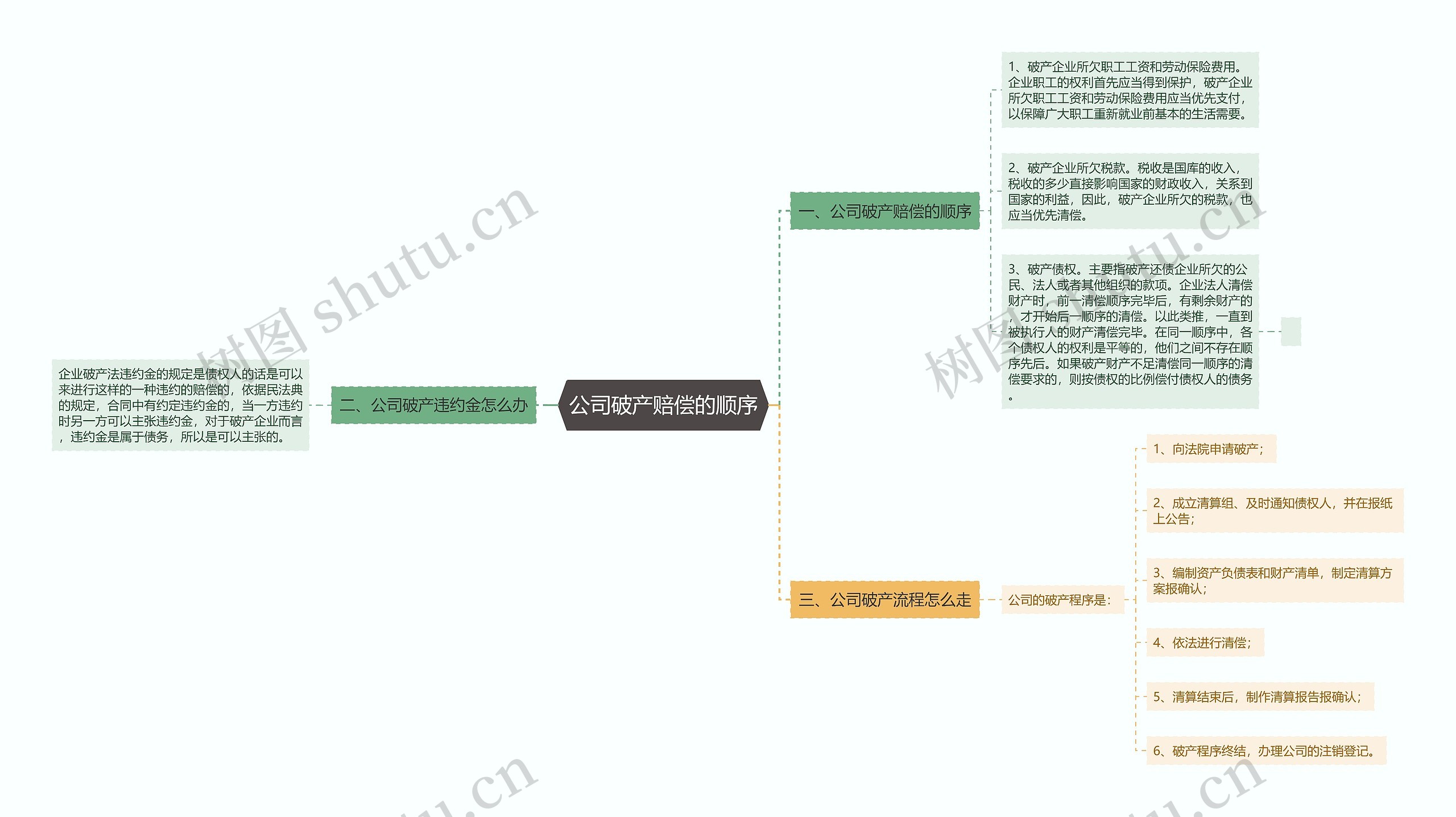 公司破产赔偿的顺序思维导图