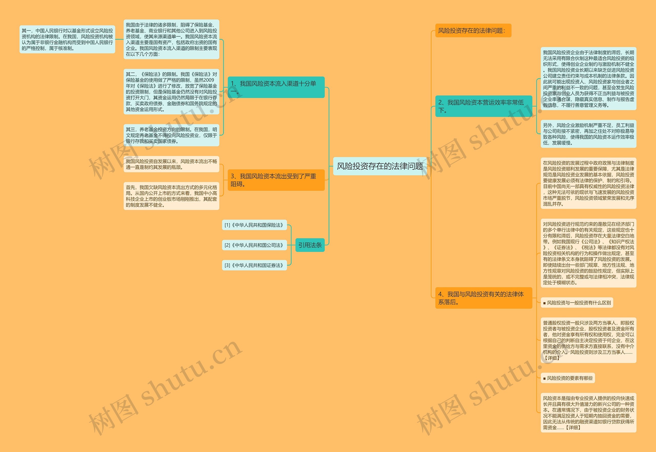 风险投资存在的法律问题思维导图