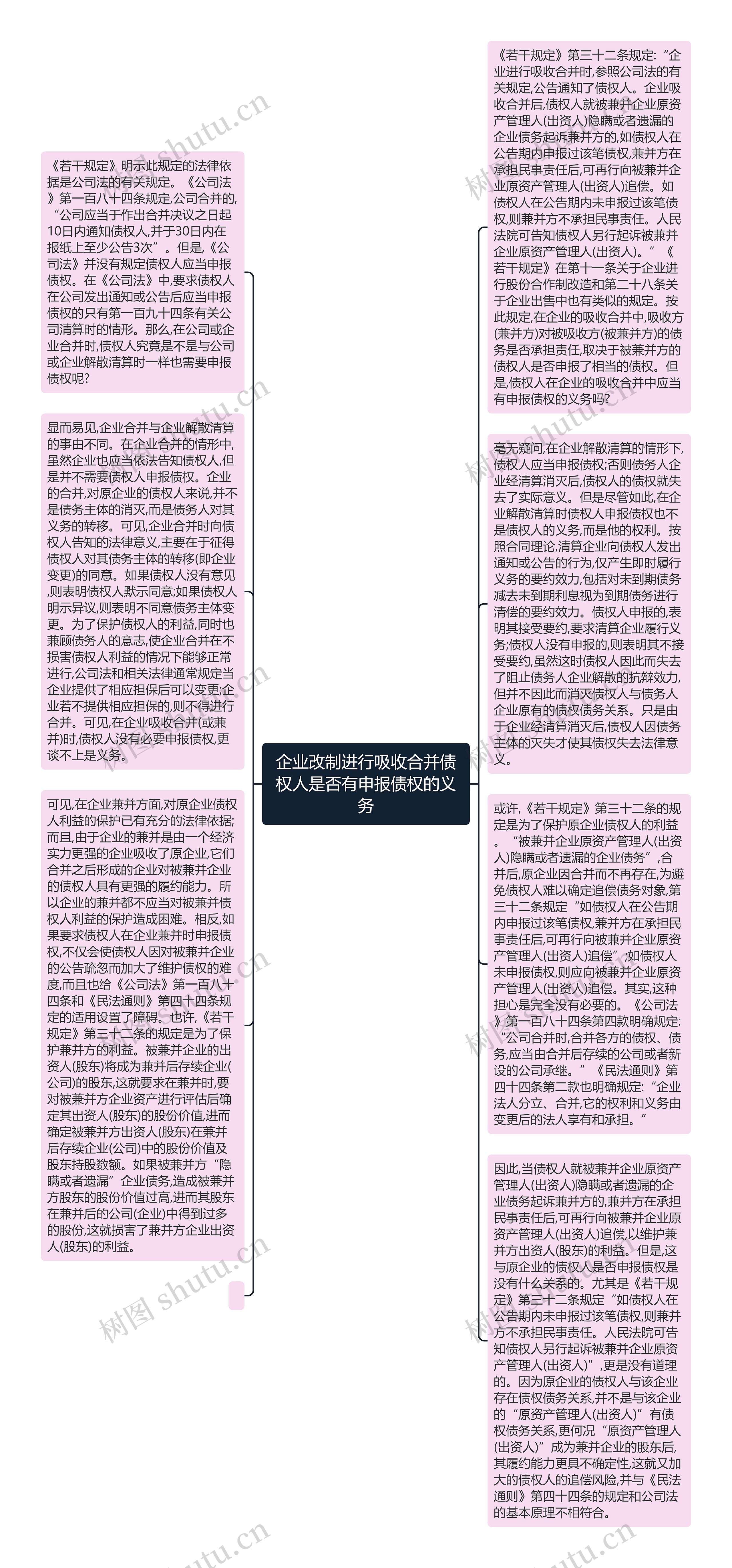 企业改制进行吸收合并债权人是否有申报债权的义务思维导图