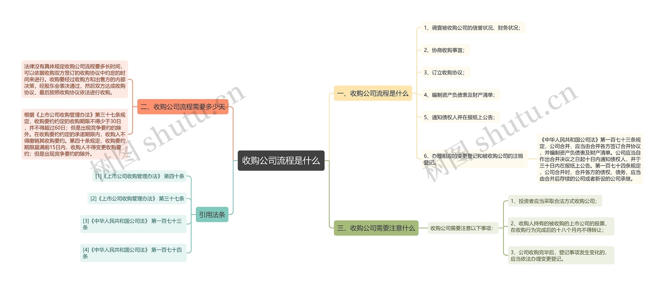 收购公司流程是什么思维导图