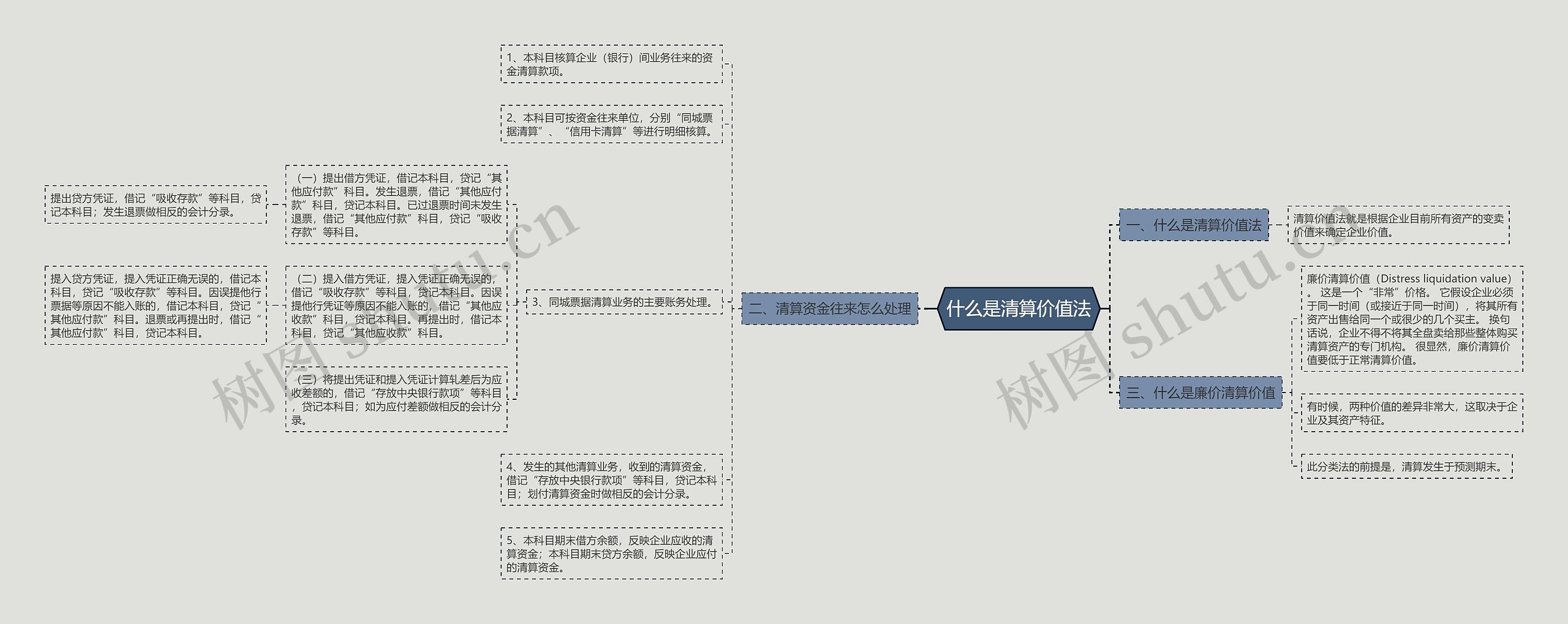 什么是清算价值法思维导图