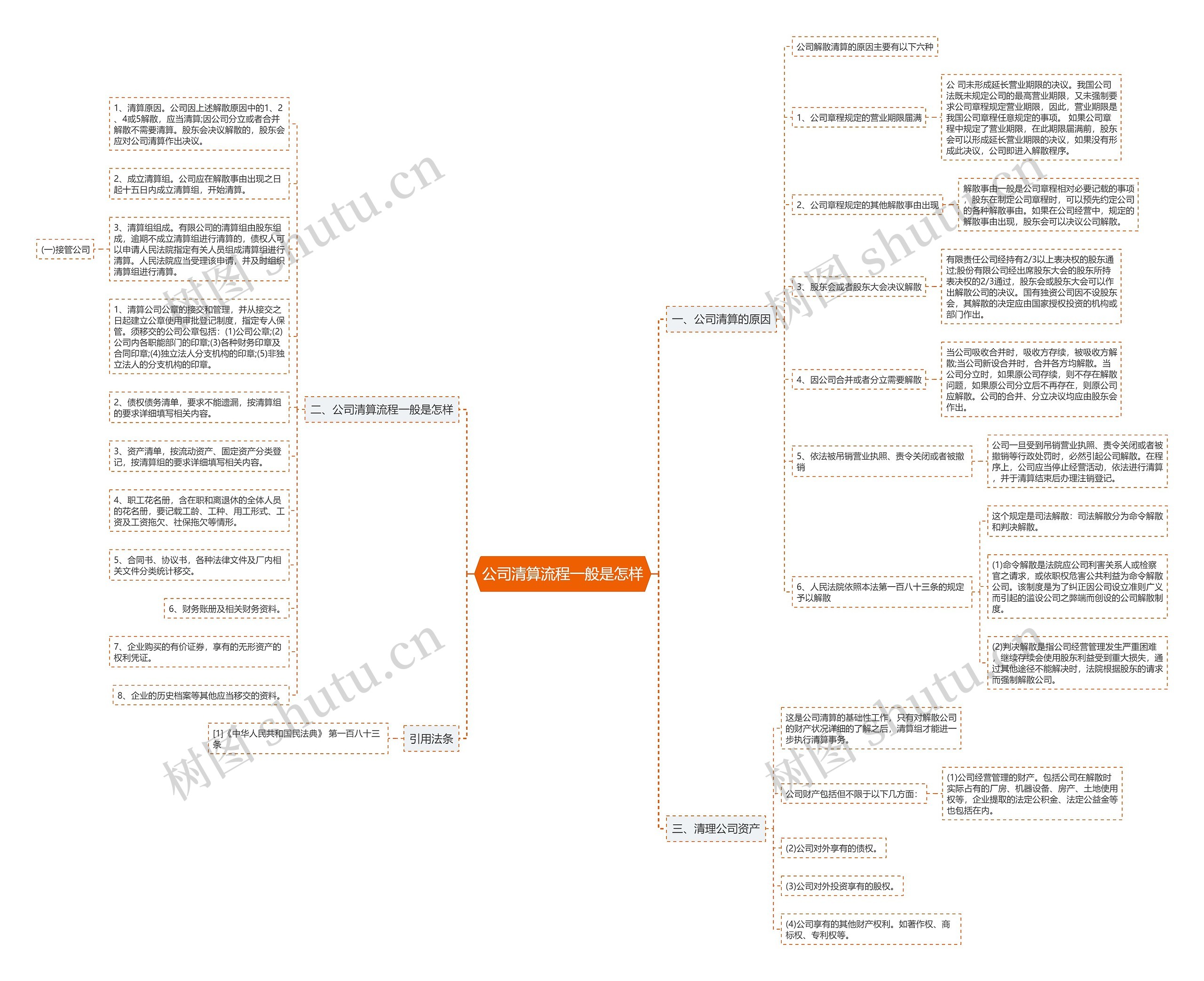公司清算流程一般是怎样思维导图