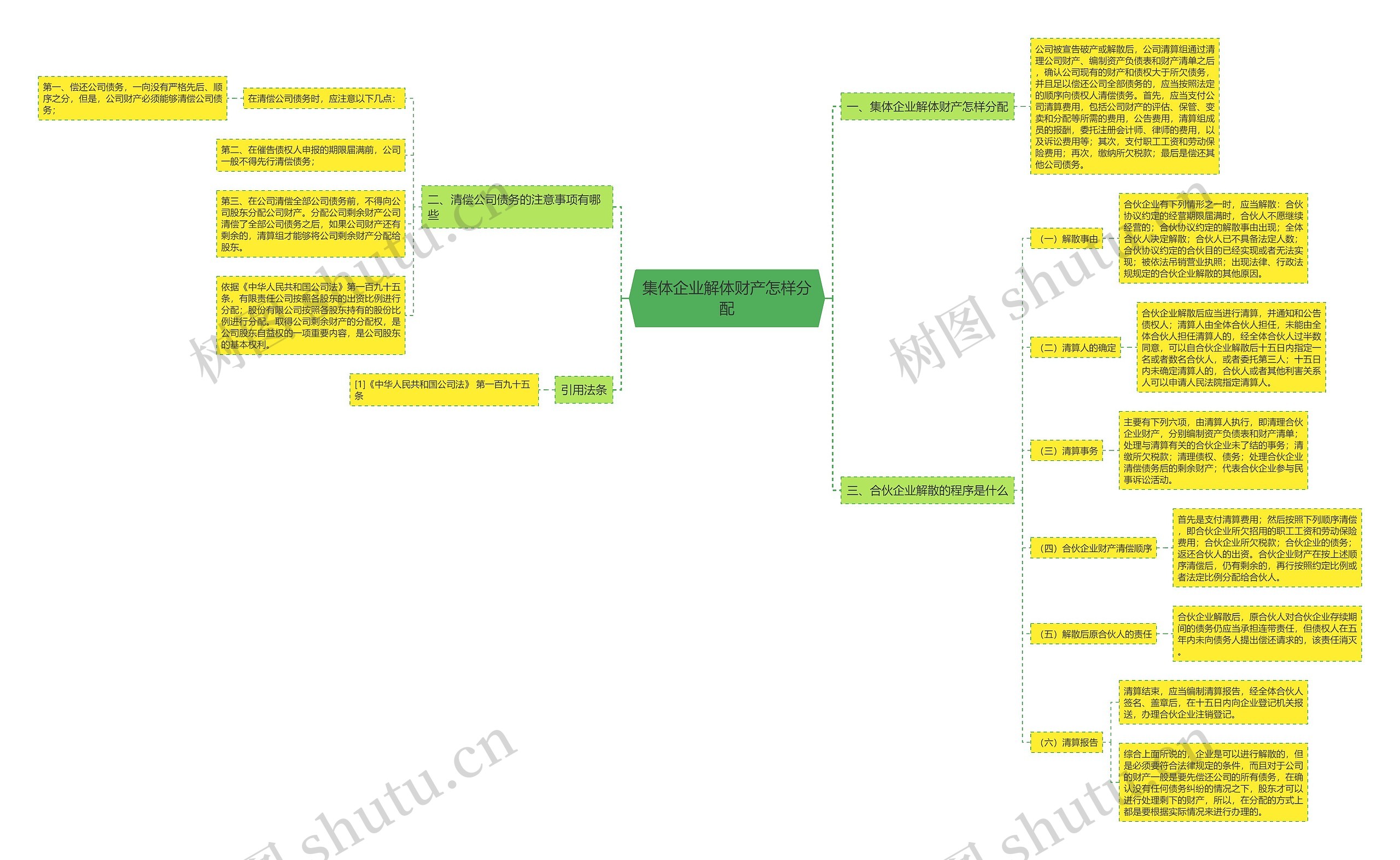 集体企业解体财产怎样分配思维导图