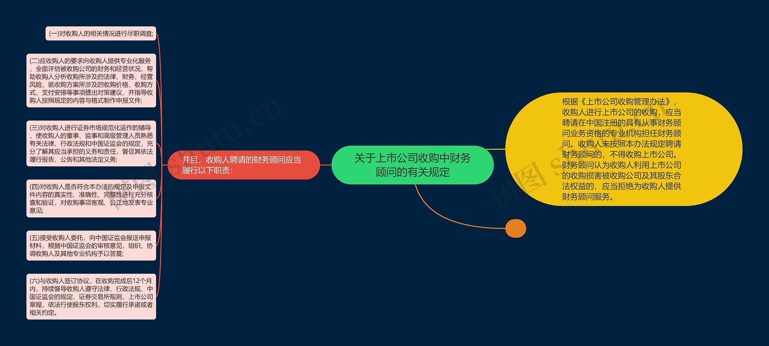 关于上市公司收购中财务顾问的有关规定