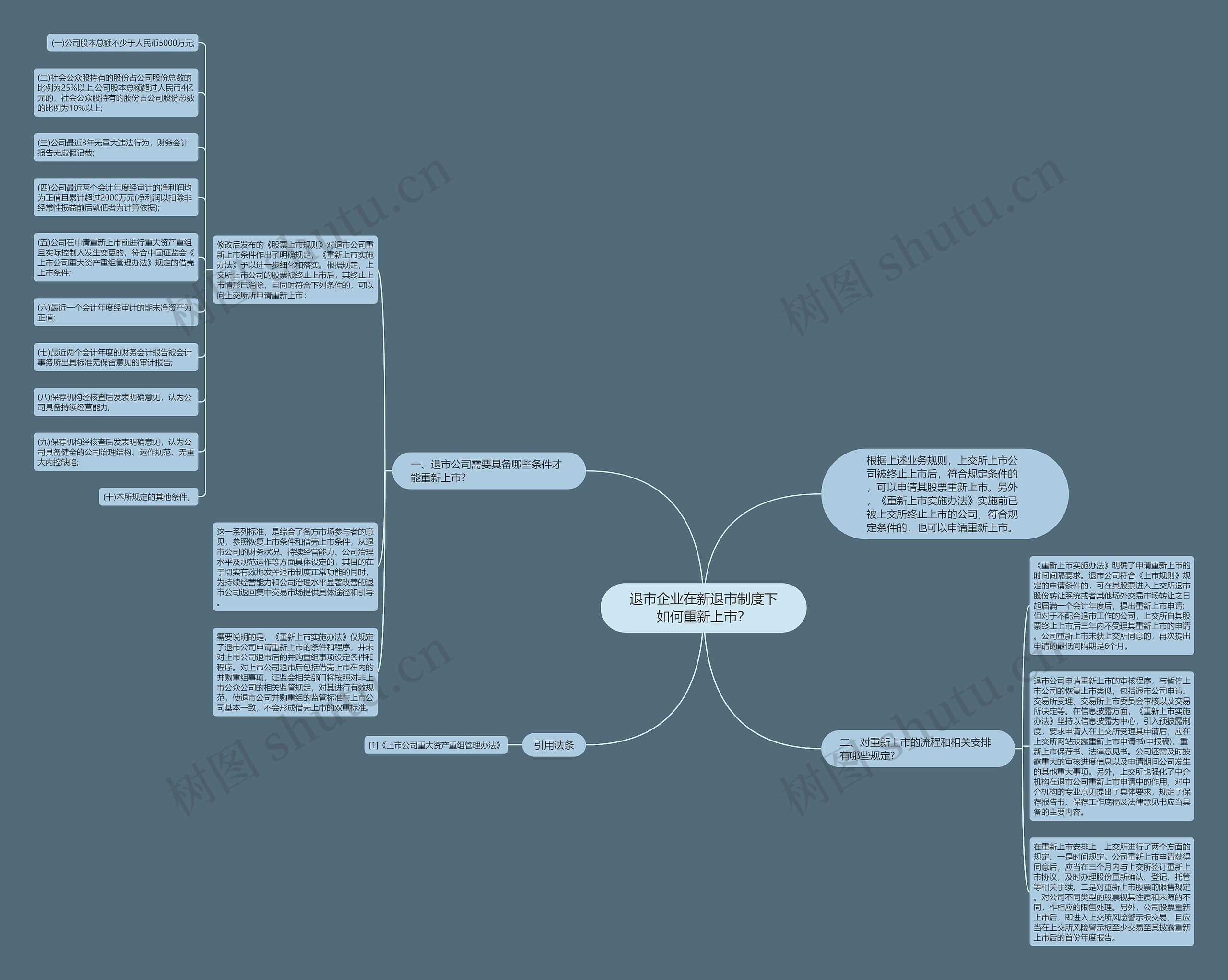退市企业在新退市制度下如何重新上市？思维导图