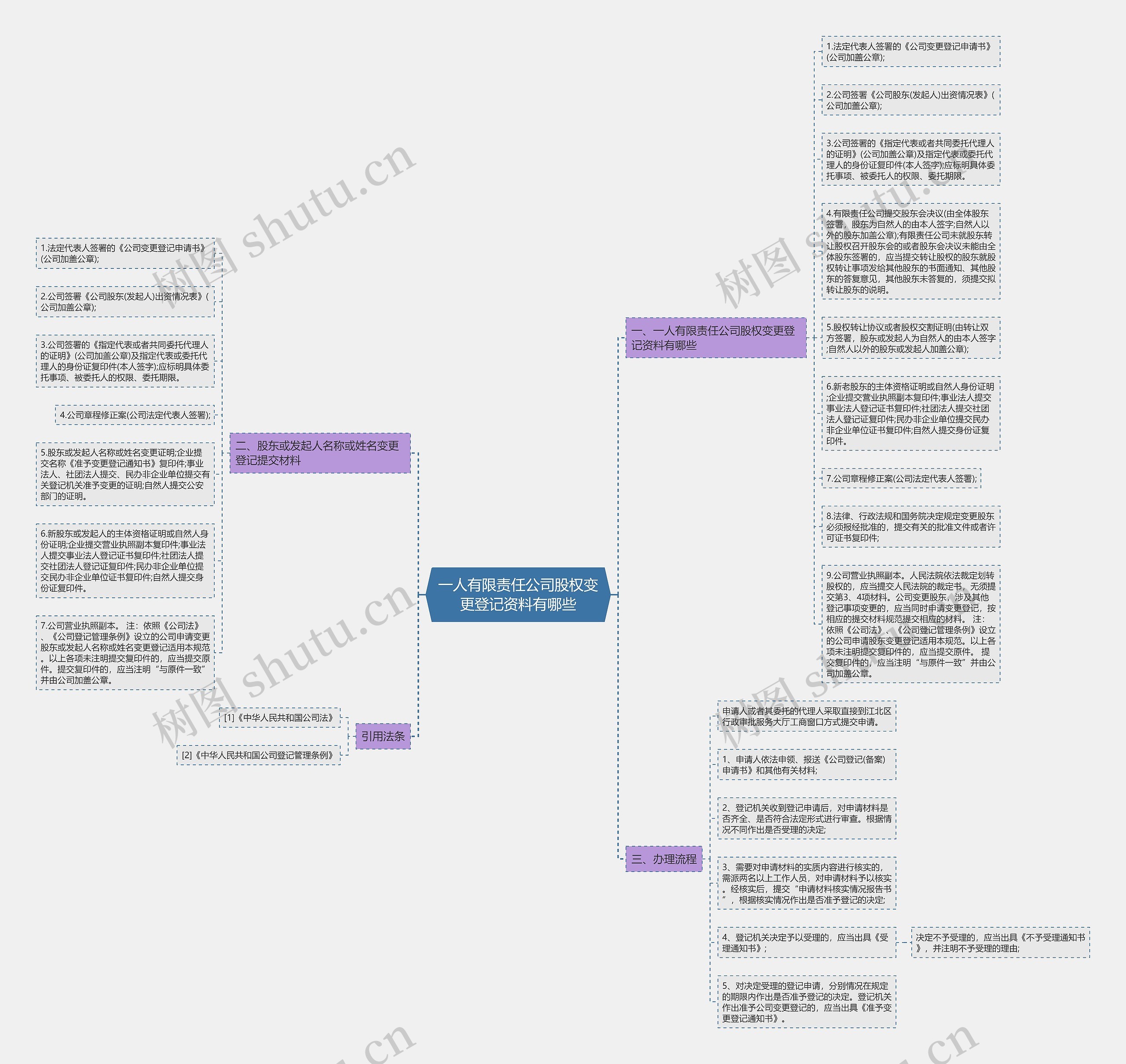 一人有限责任公司股权变更登记资料有哪些思维导图