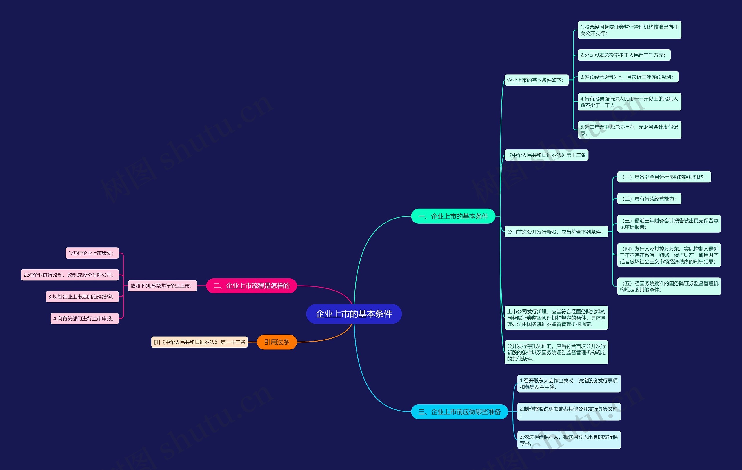 企业上市的基本条件思维导图