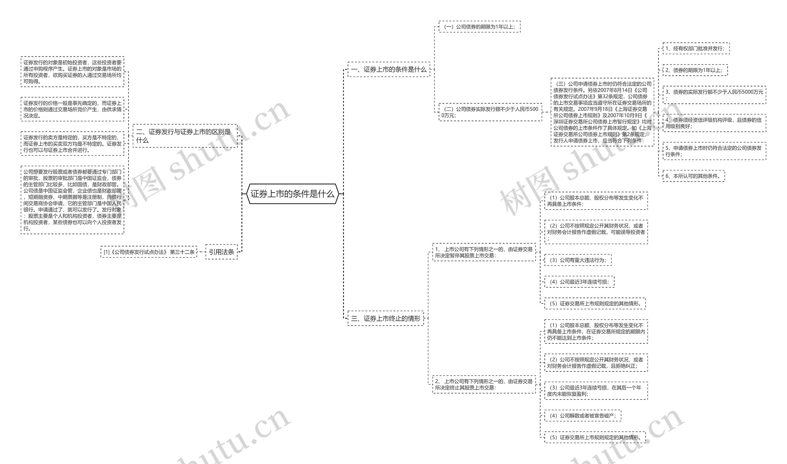 证券上市的条件是什么思维导图