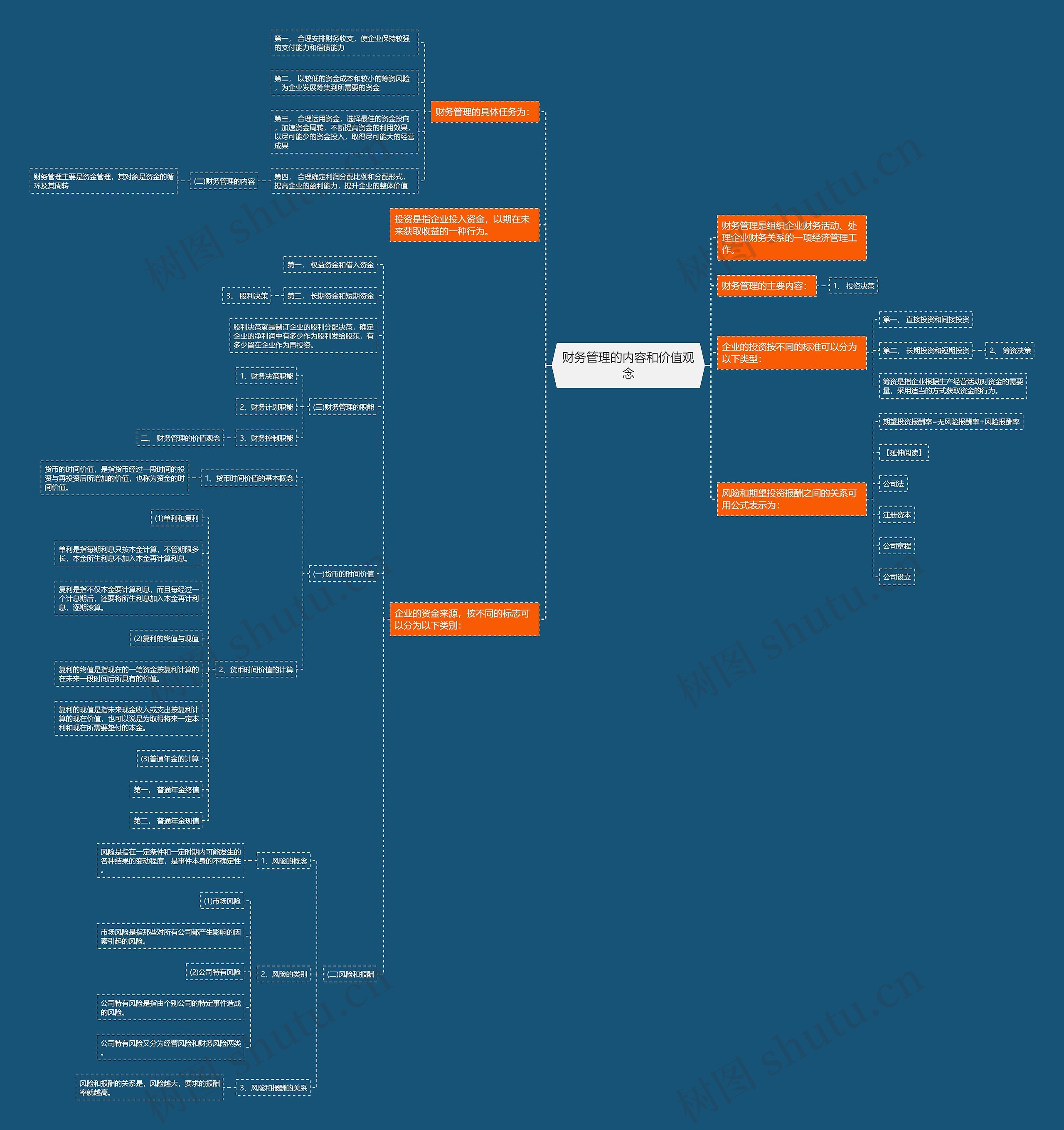 财务管理的内容和价值观念思维导图