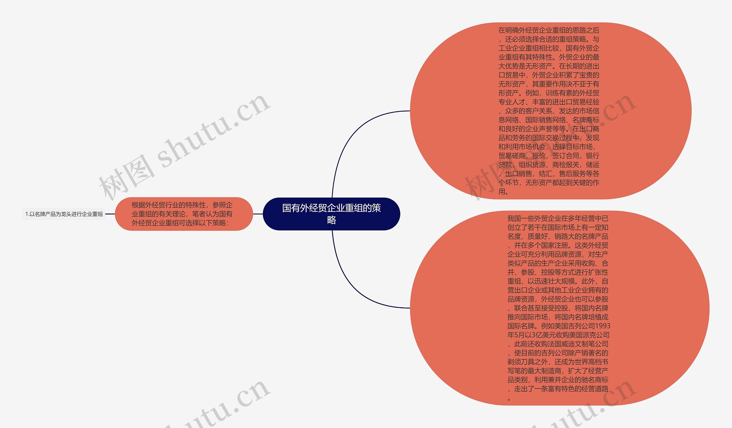 国有外经贸企业重组的策略