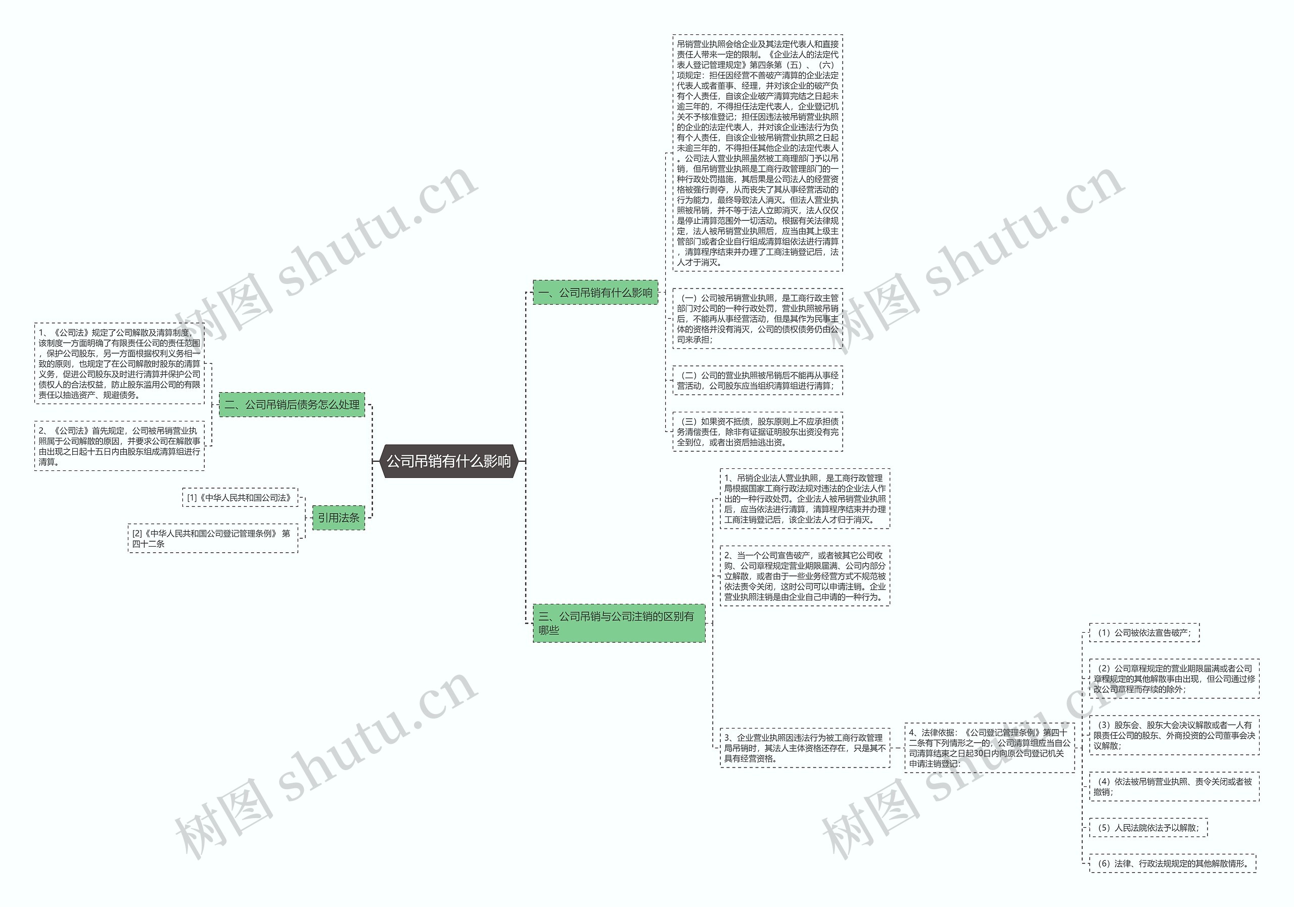 公司吊销有什么影响思维导图