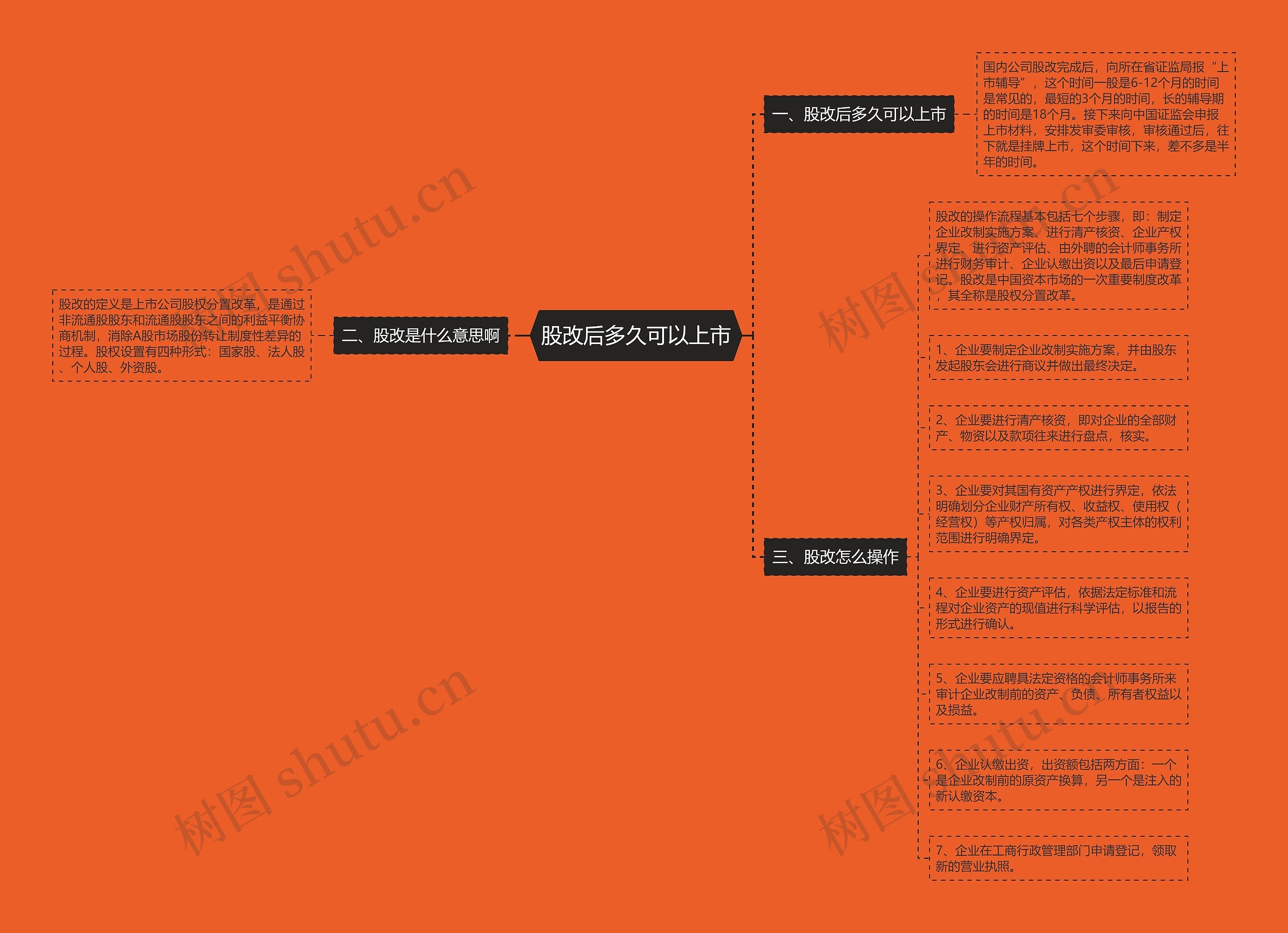 股改后多久可以上市思维导图
