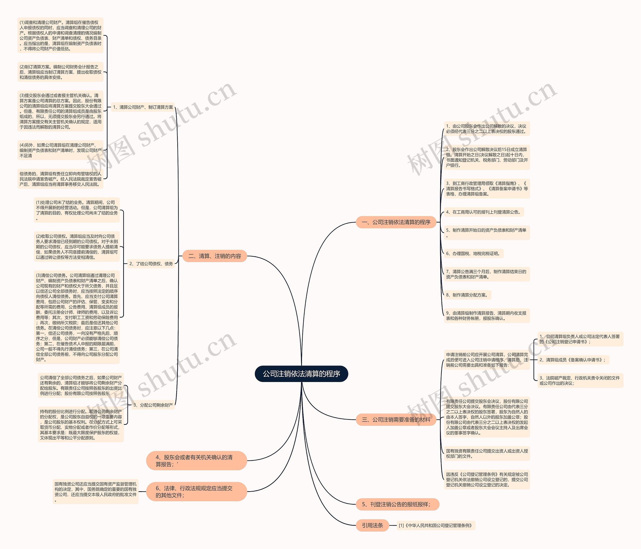 公司注销依法清算的程序思维导图