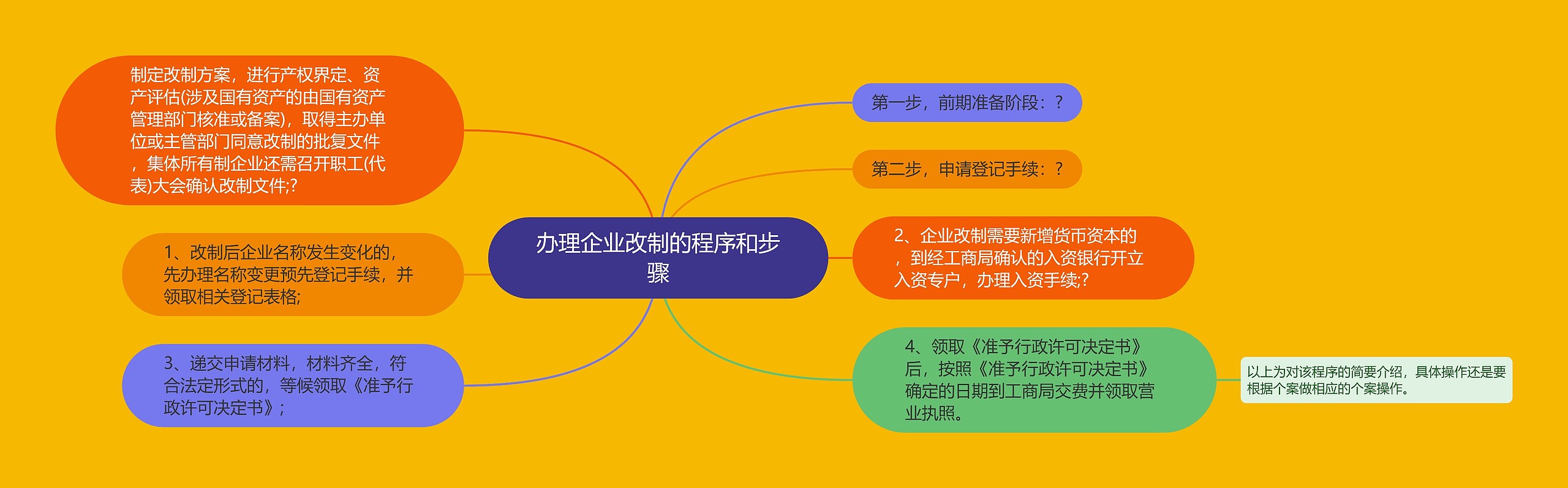 办理企业改制的程序和步骤思维导图