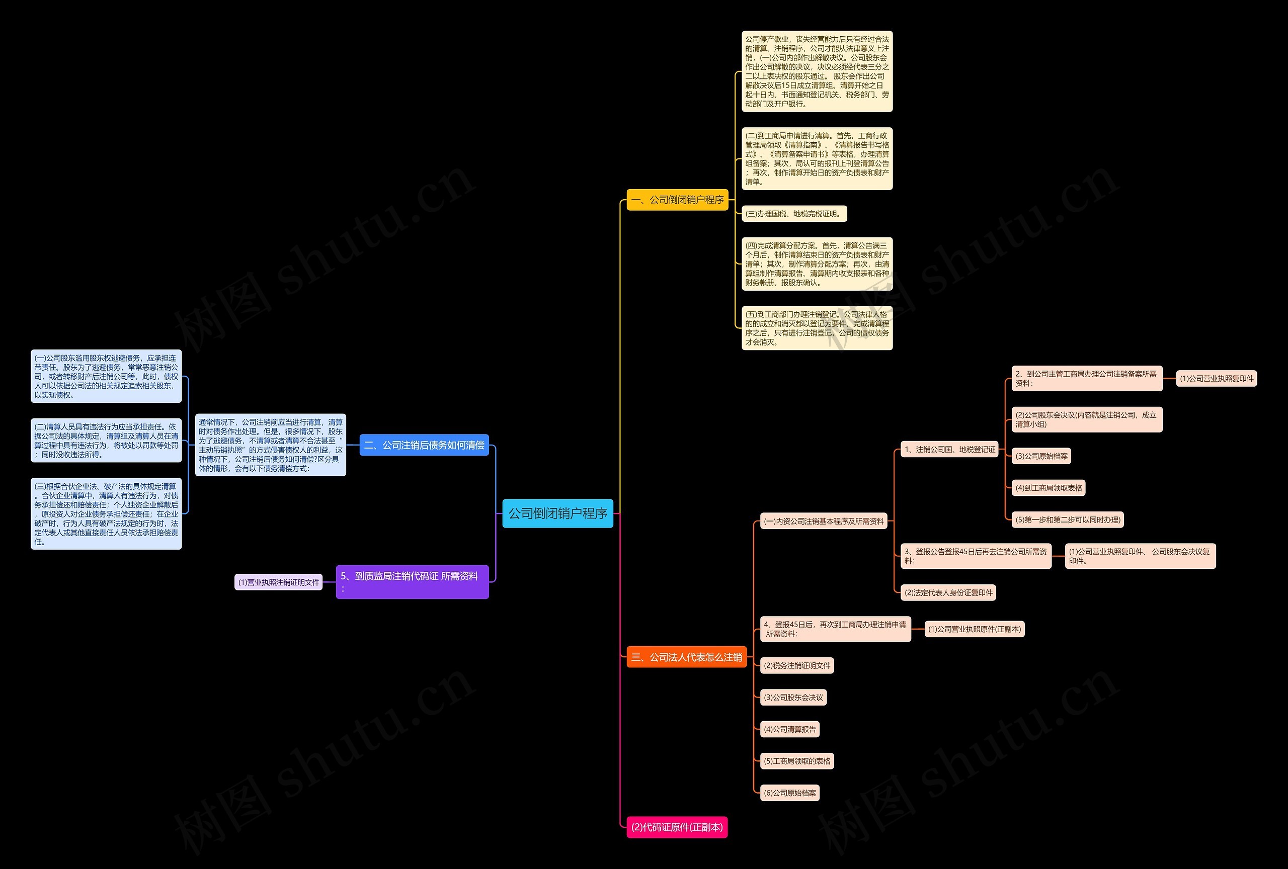 公司倒闭销户程序思维导图