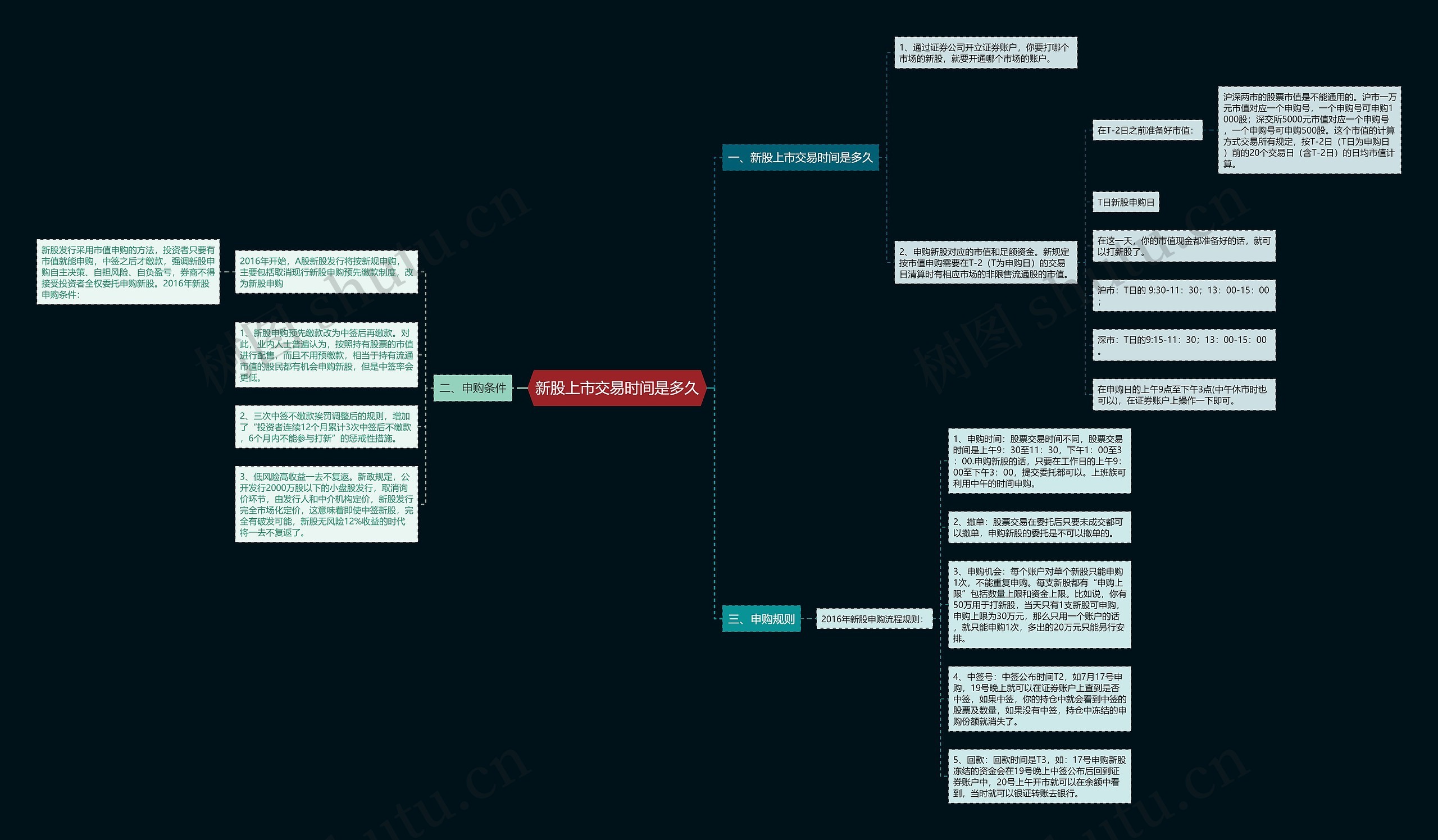 新股上市交易时间是多久思维导图