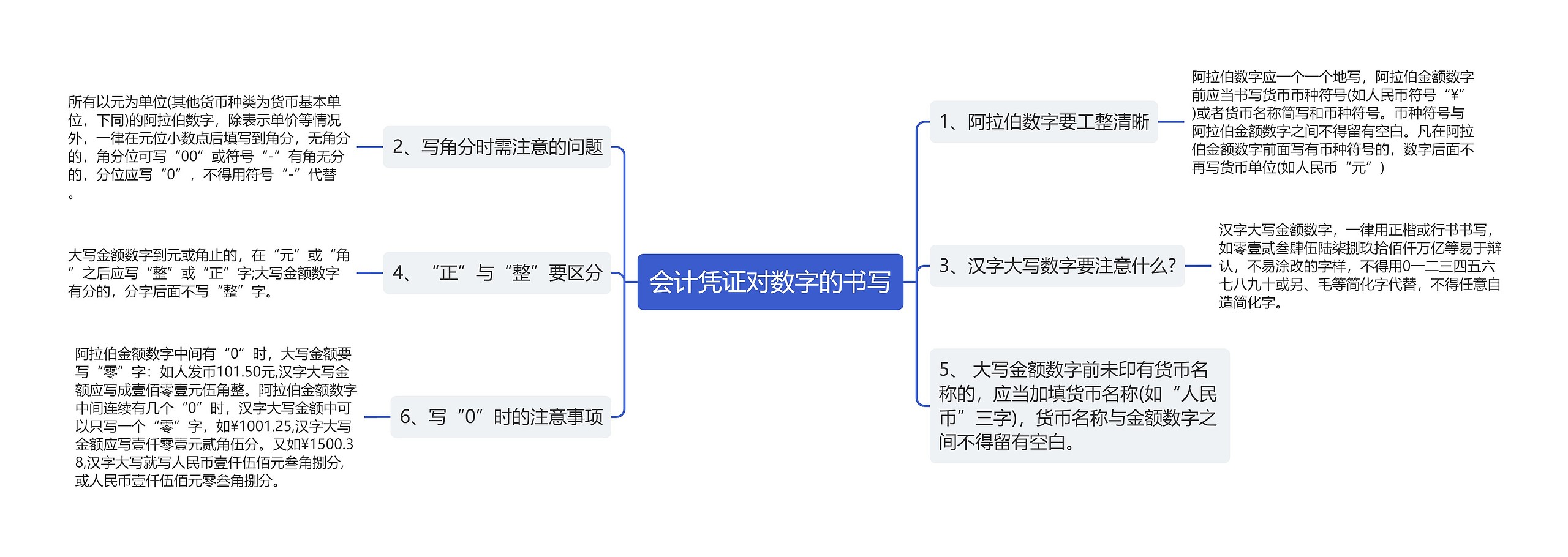 会计凭证对数字的书写