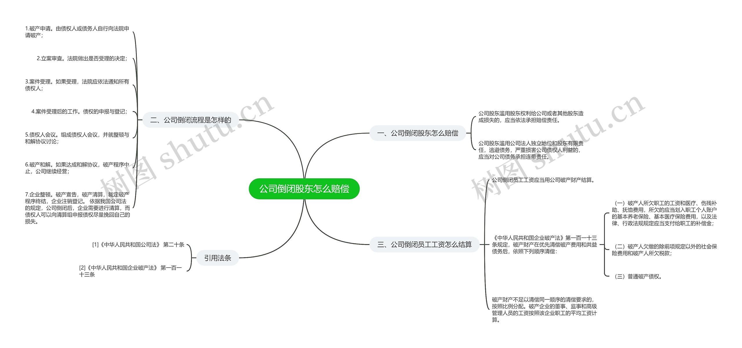 公司倒闭股东怎么赔偿思维导图