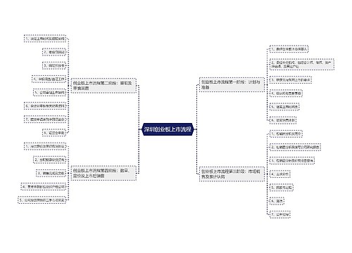 深圳创业板上市流程