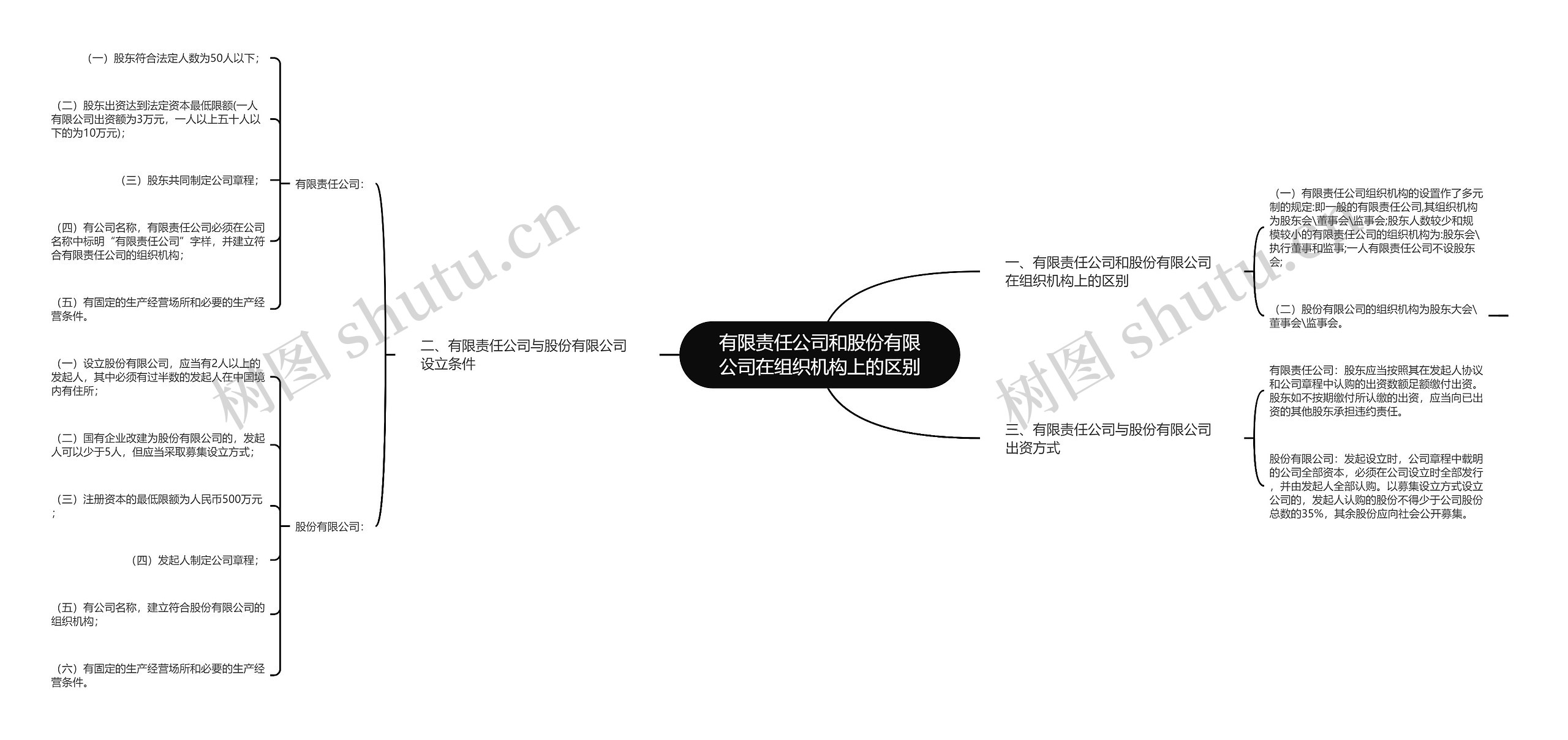 有限责任公司和股份有限公司在组织机构上的区别 有限责任公司和股份有限公司在组织机构上的区别