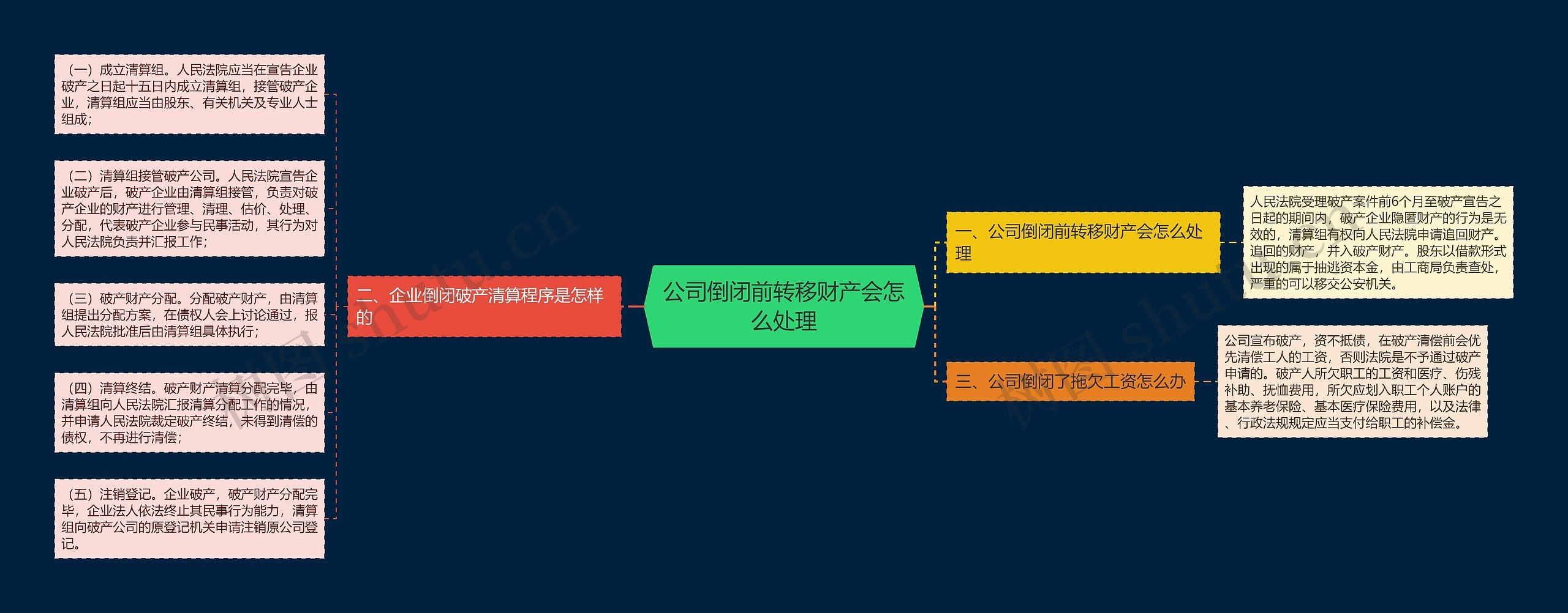公司倒闭前转移财产会怎么处理思维导图