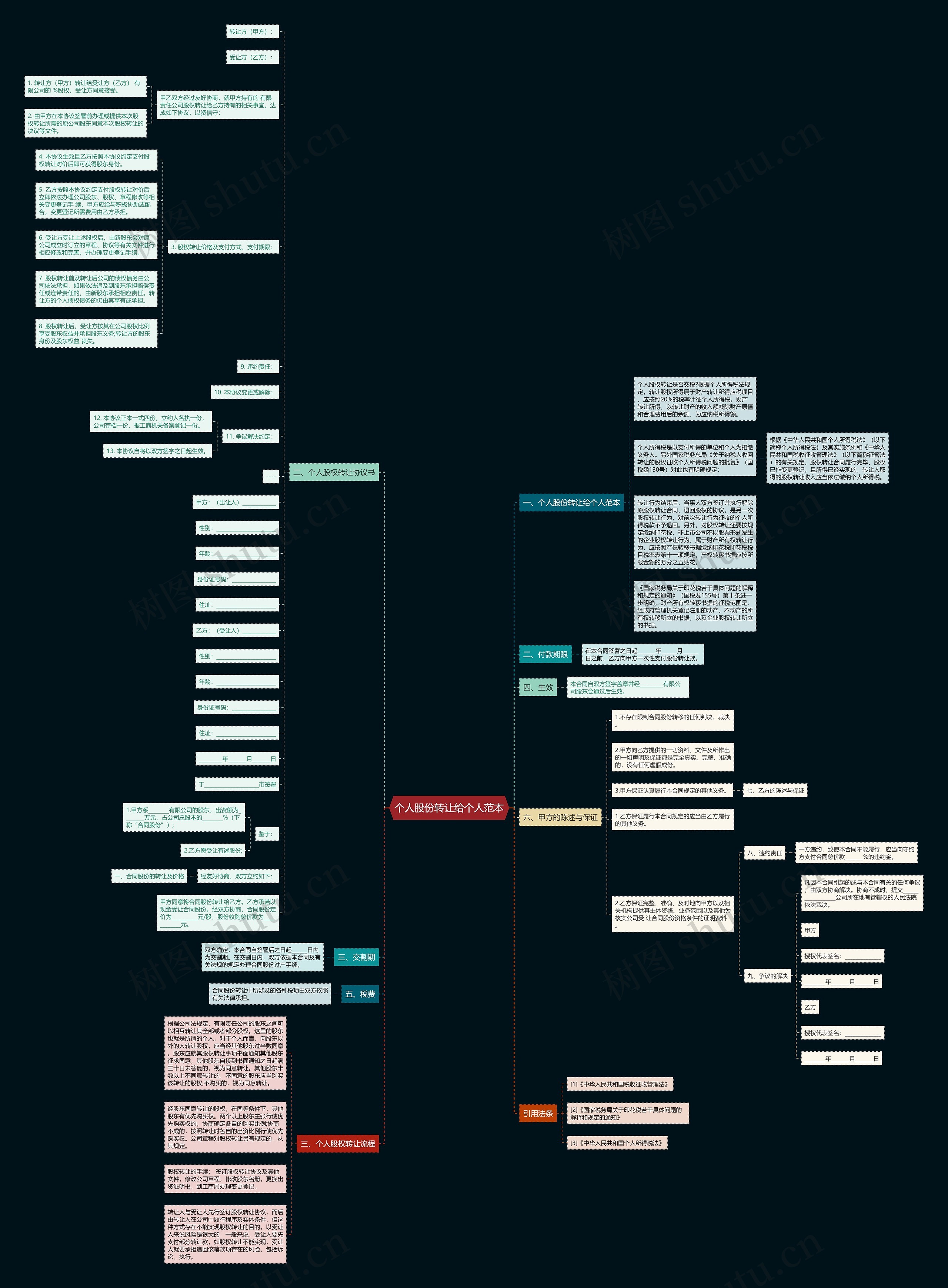 个人股份转让给个人范本思维导图