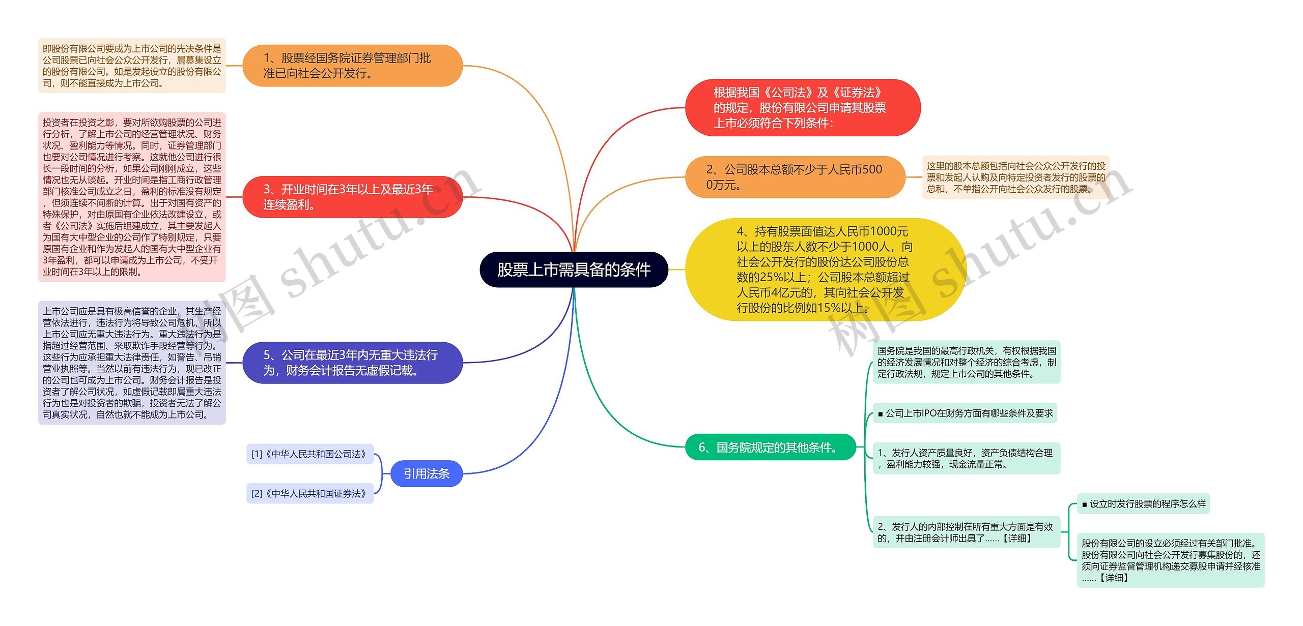 股票上市需具备的条件思维导图