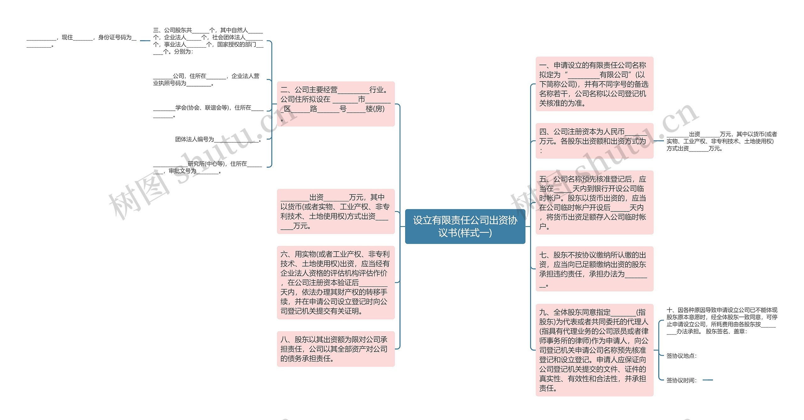 设立有限责任公司出资协议书(样式一)思维导图