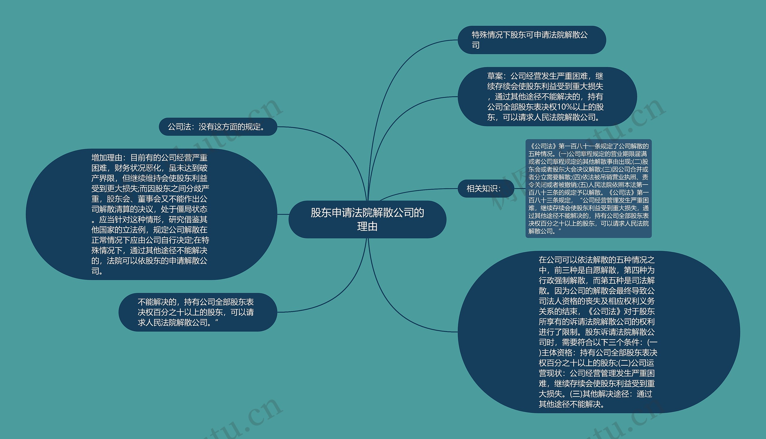 股东申请法院解散公司的理由思维导图