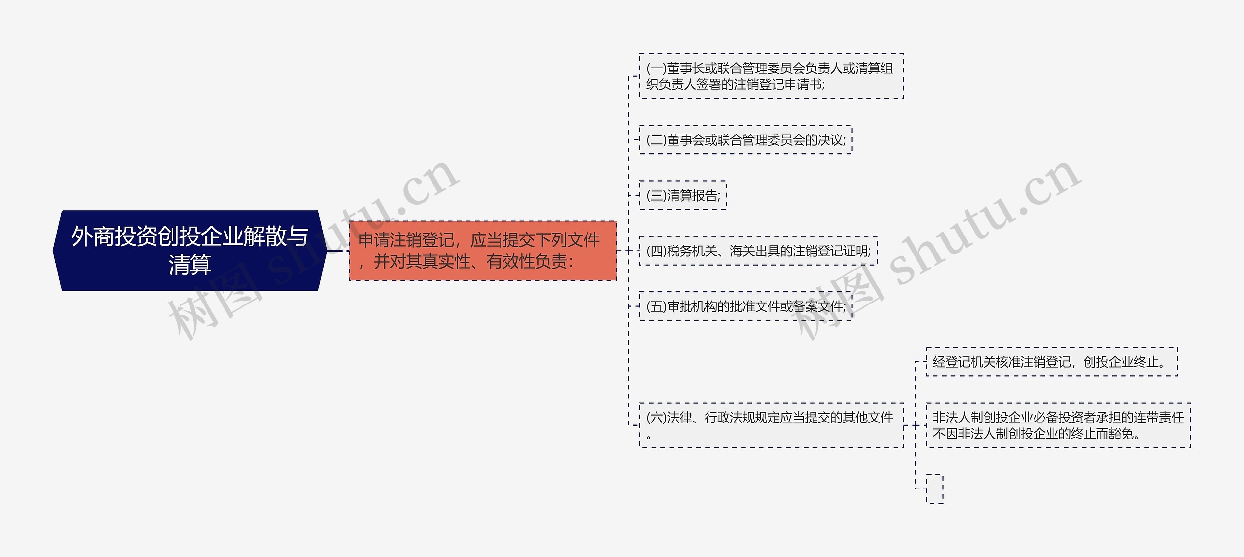 外商投资创投企业解散与清算