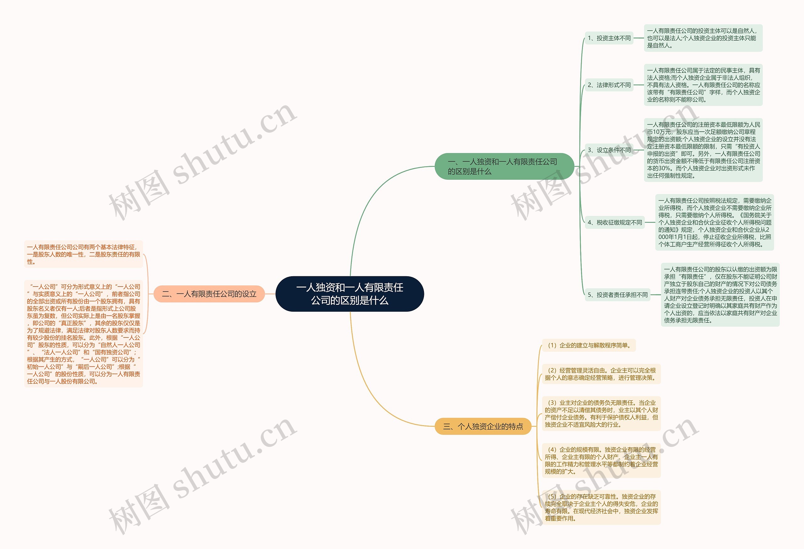 一人独资和一人有限责任公司的区别是什么思维导图