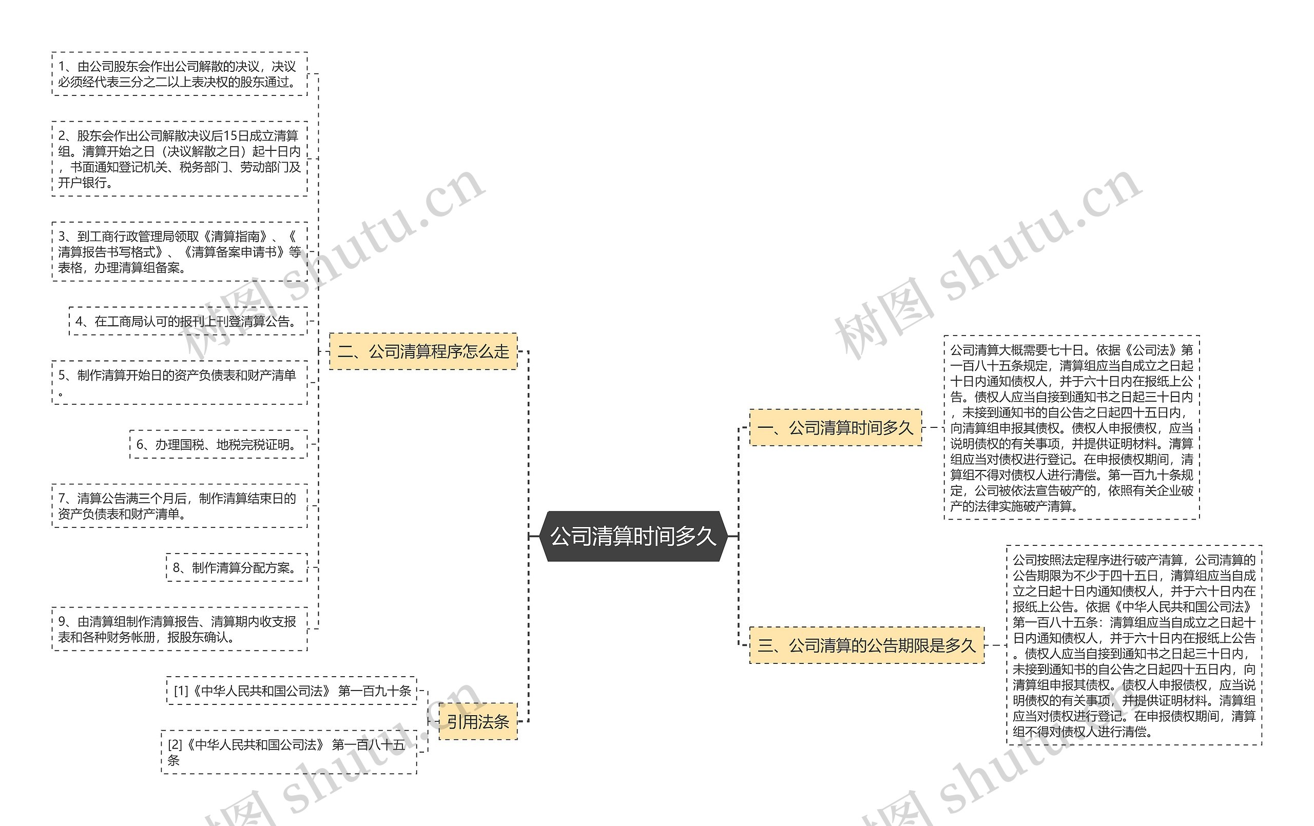 公司清算时间多久思维导图