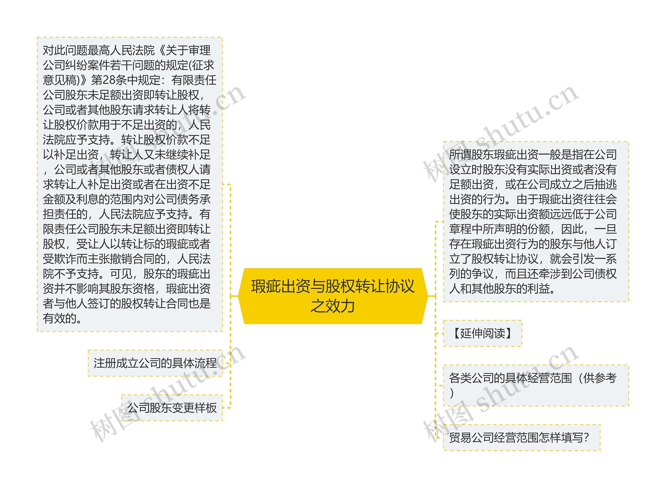 瑕疵出资与股权转让协议之效力