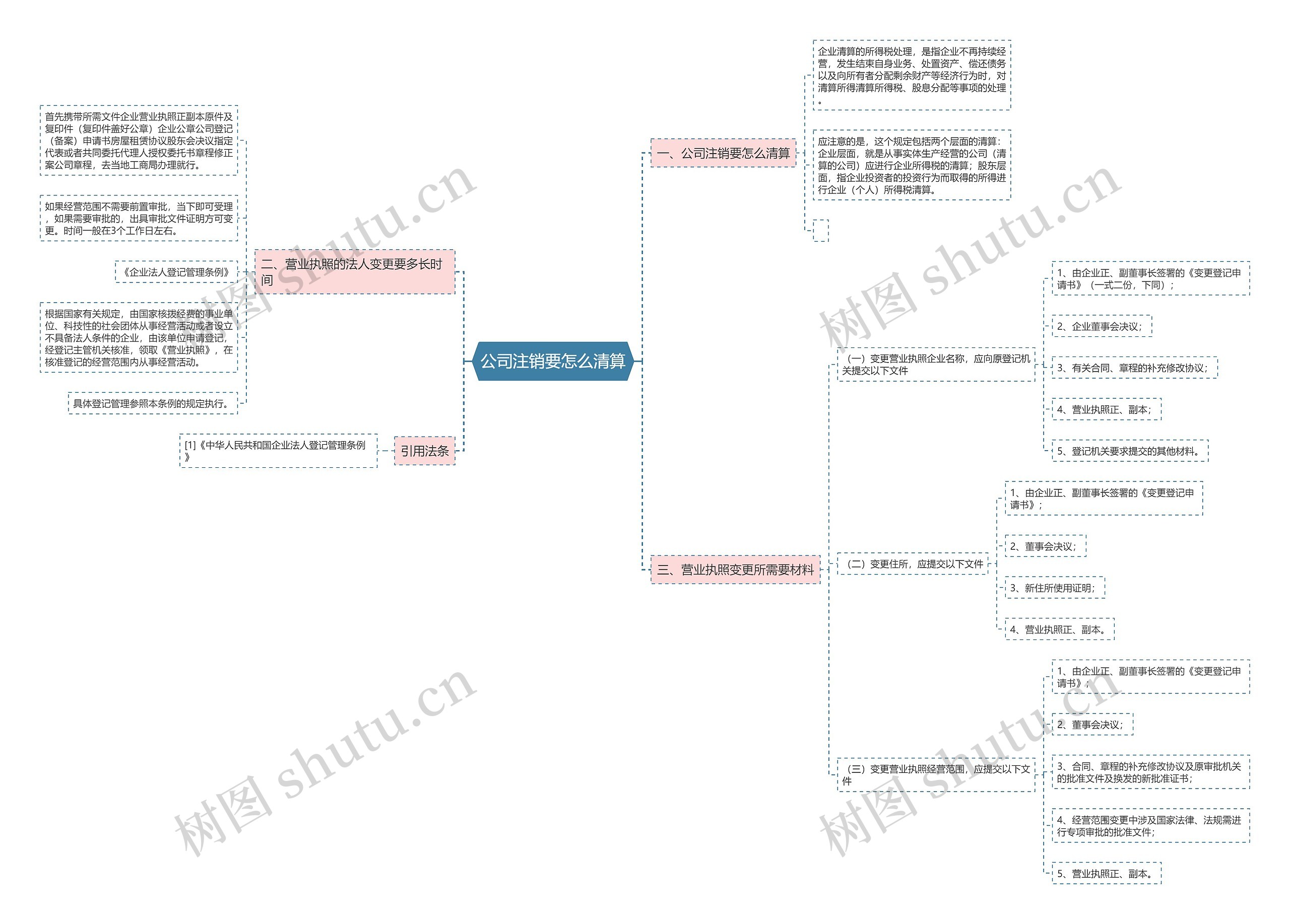 公司注销要怎么清算思维导图