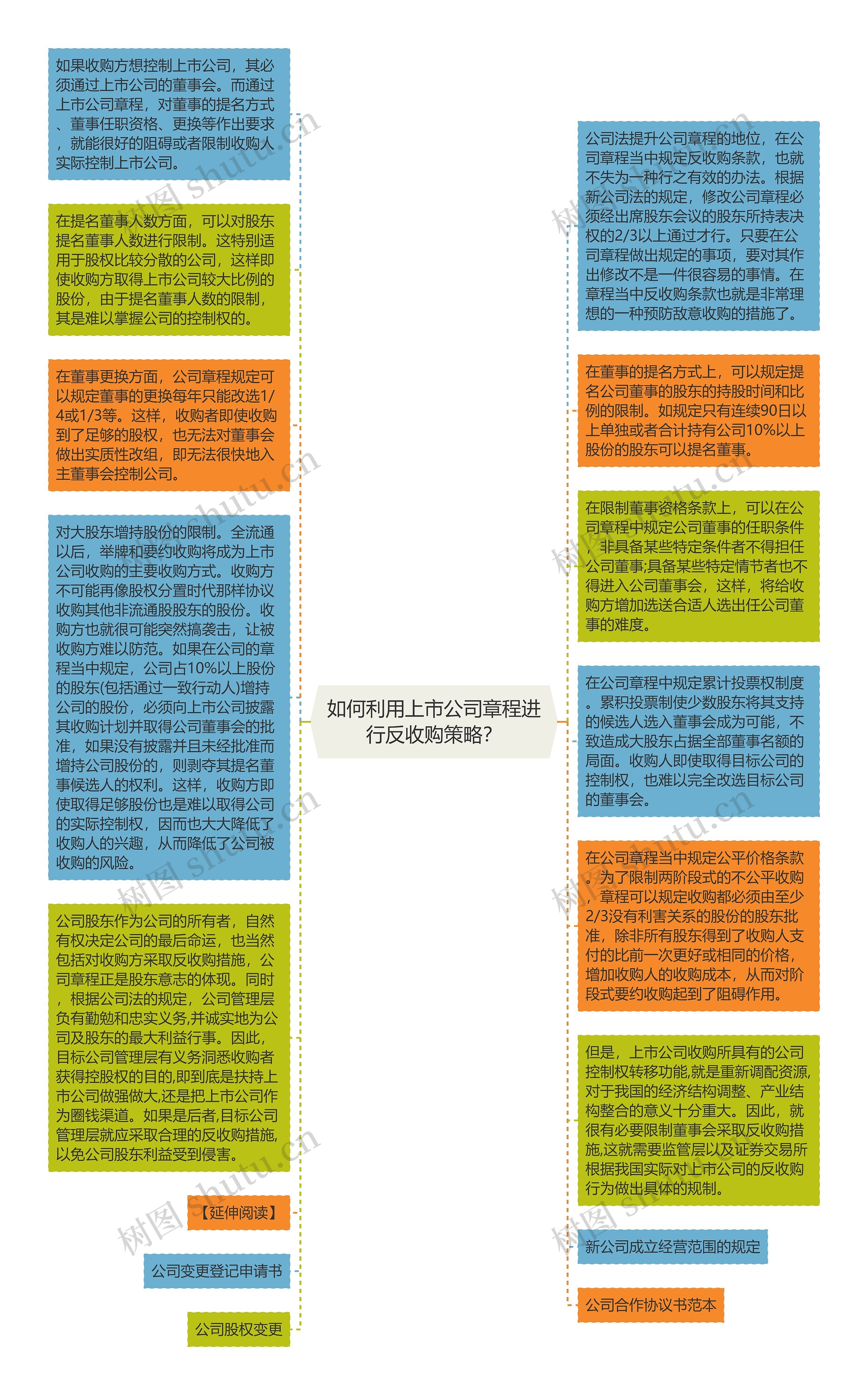 如何利用上市公司章程进行反收购策略？思维导图