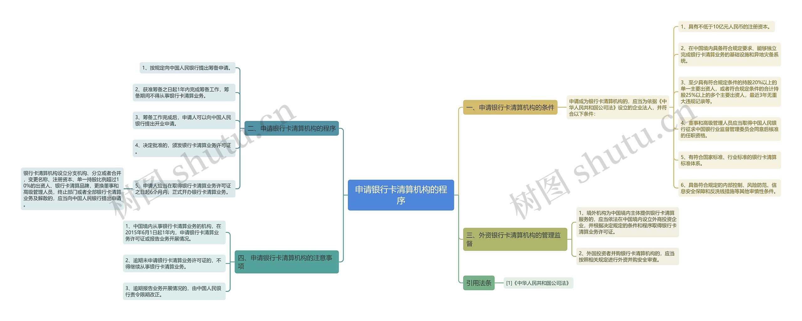 申请银行卡清算机构的程序思维导图
