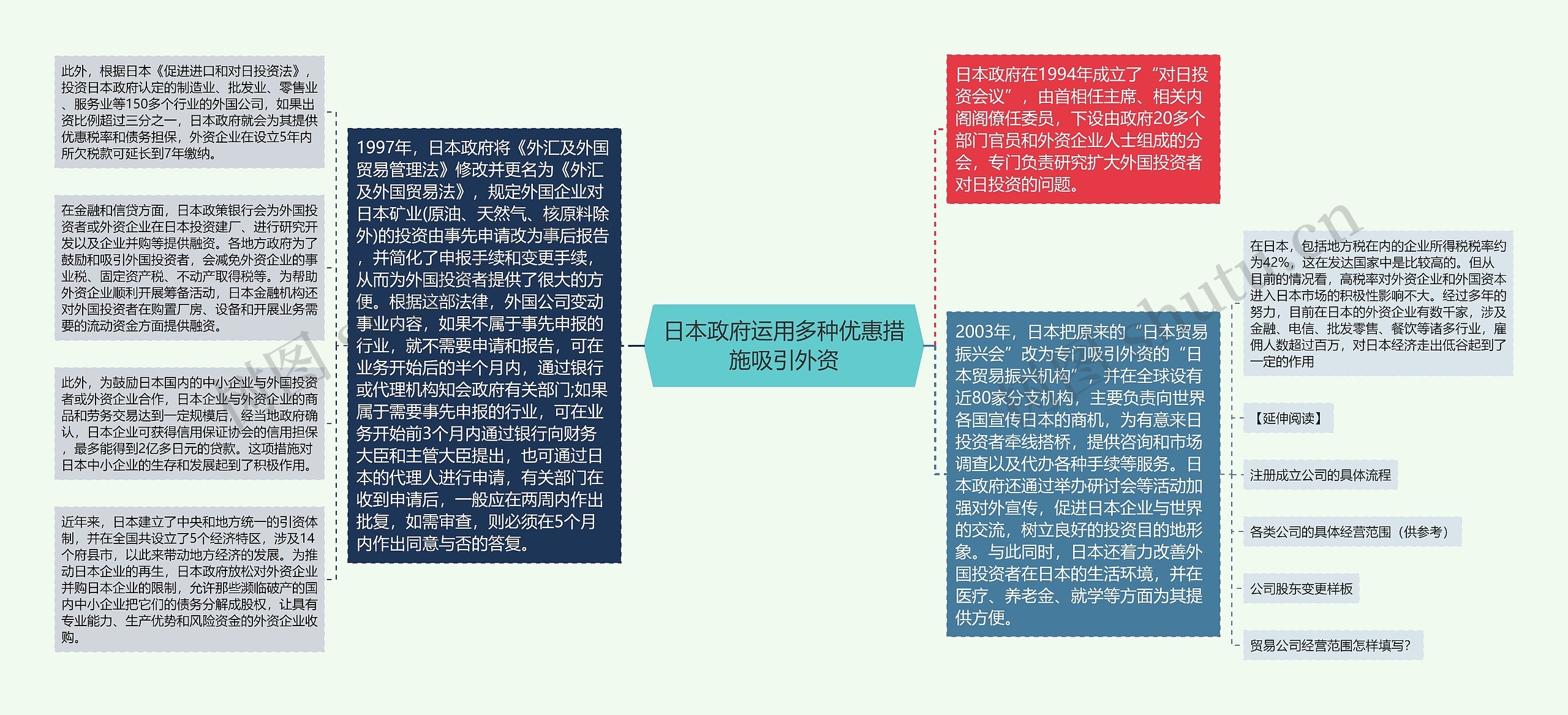 日本政府运用多种优惠措施吸引外资思维导图