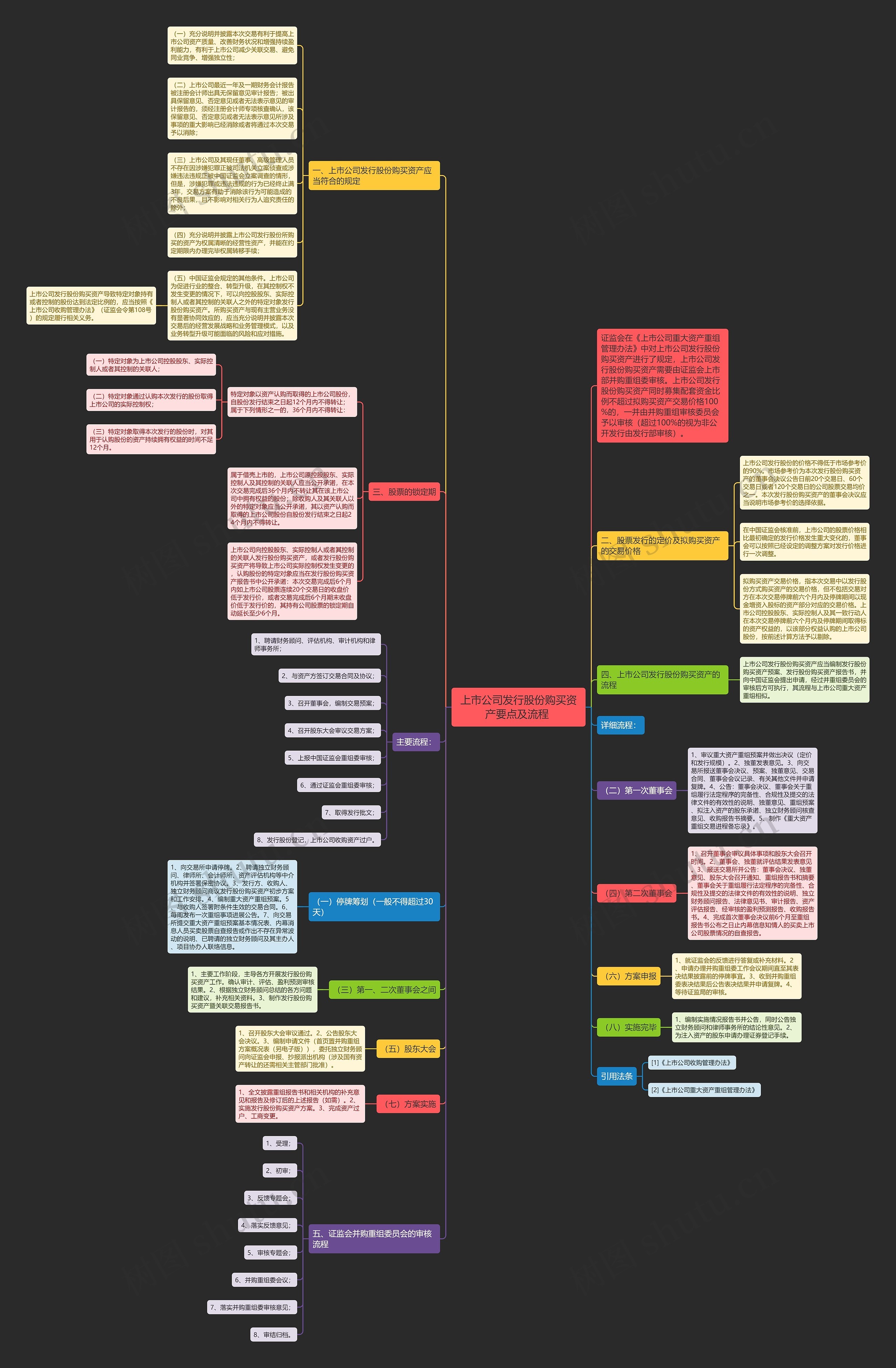 上市公司发行股份购买资产要点及流程 思维导图