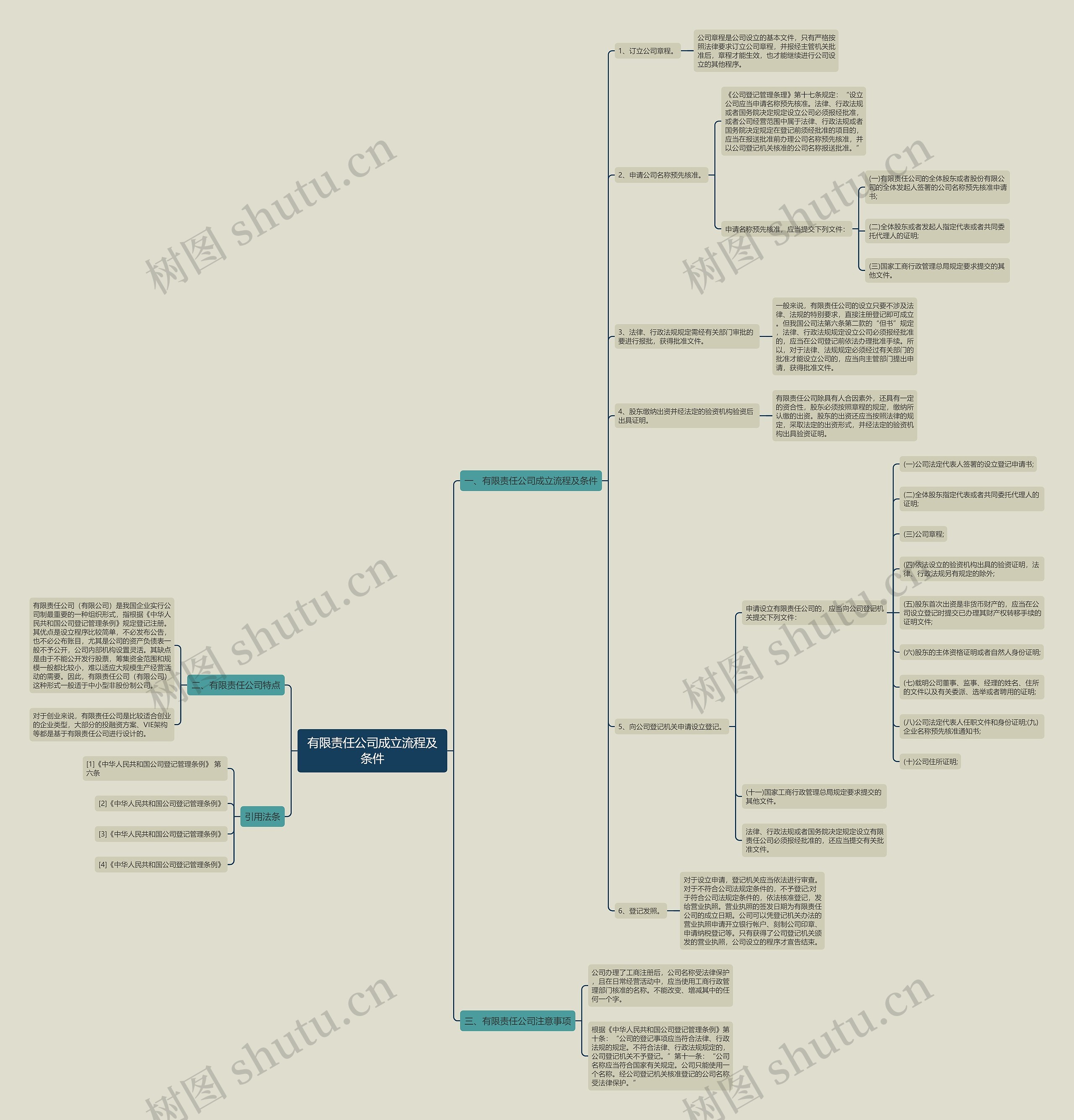 有限责任公司成立流程及条件思维导图