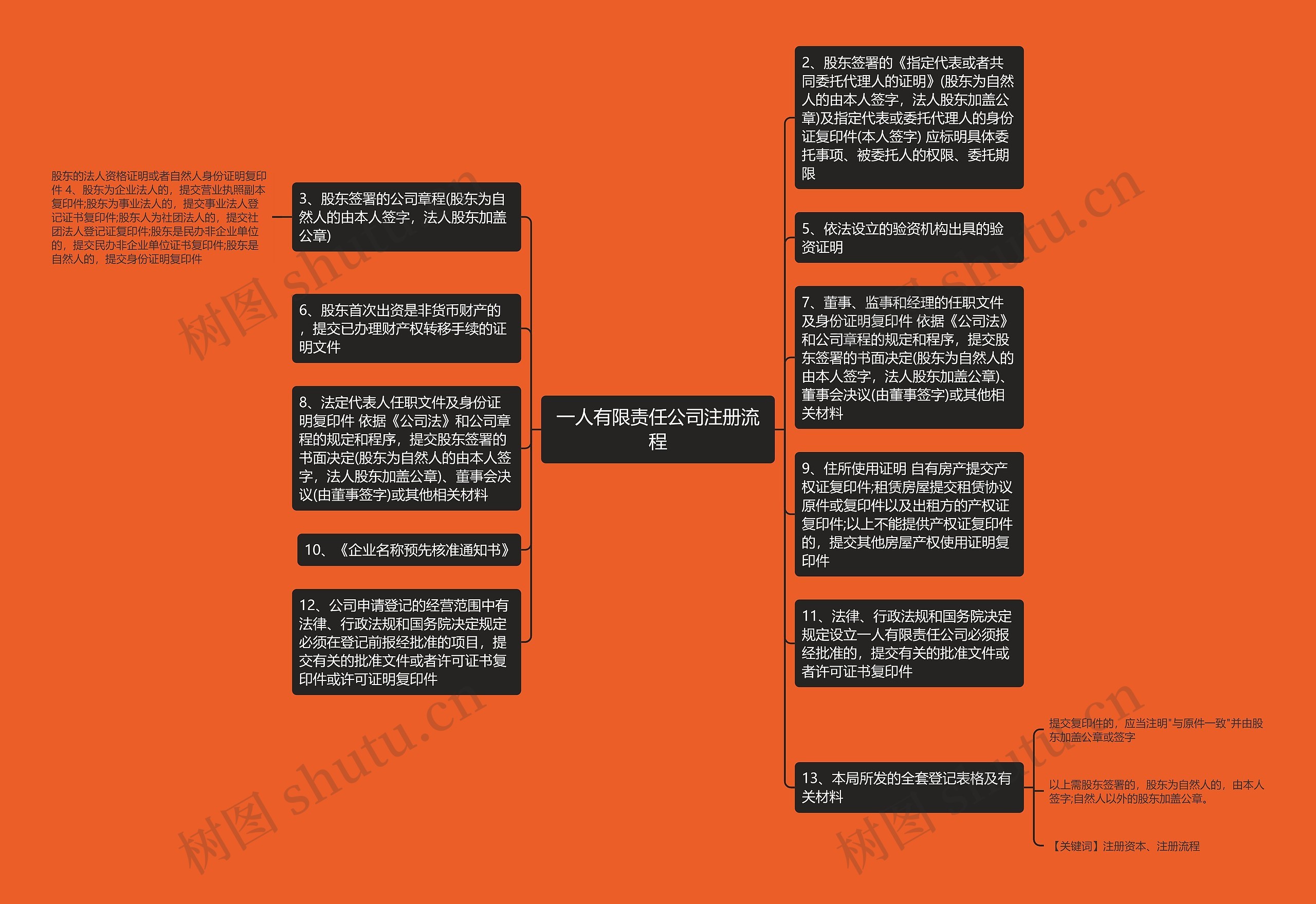 一人有限责任公司注册流程