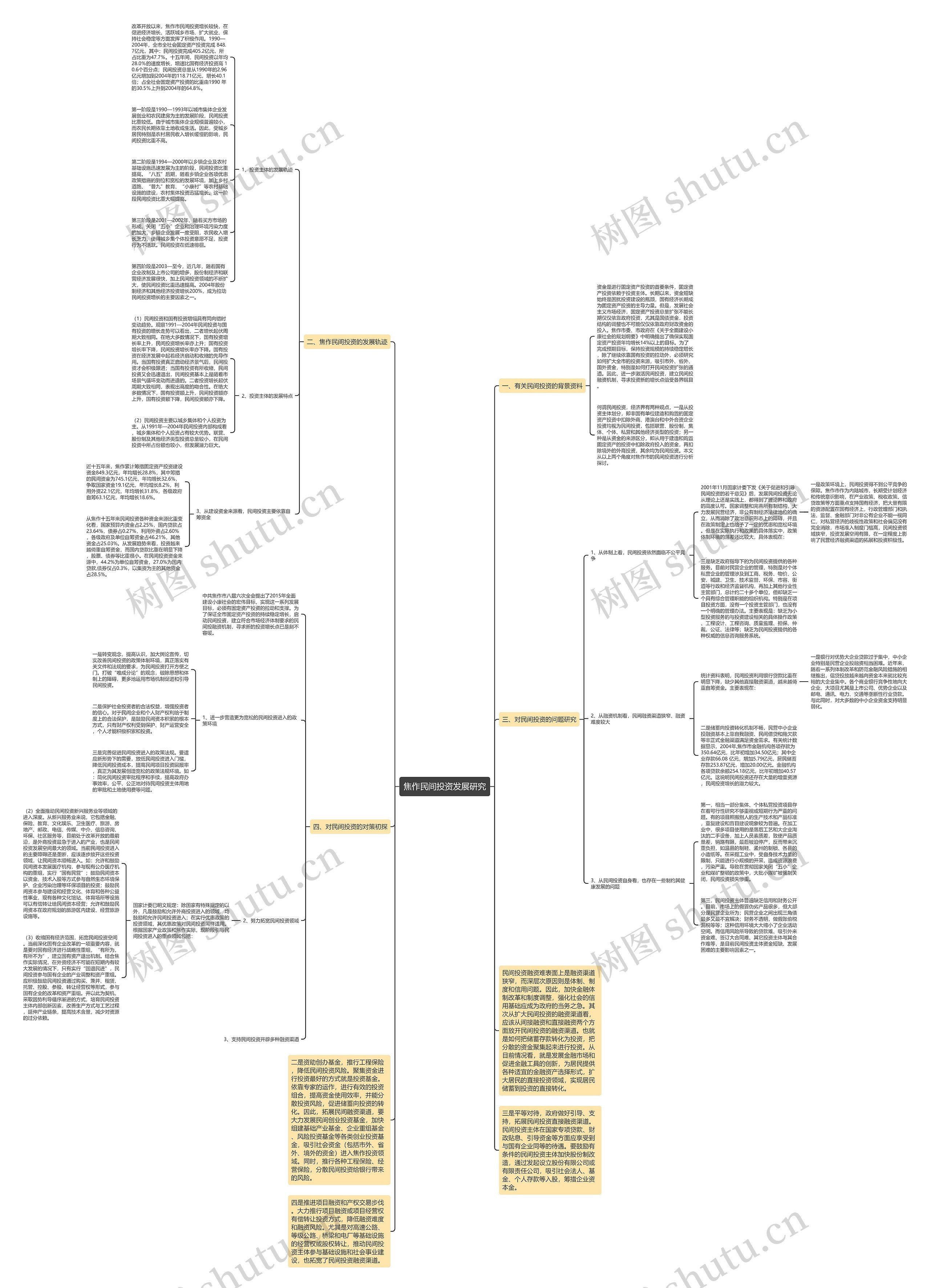 焦作民间投资发展研究思维导图