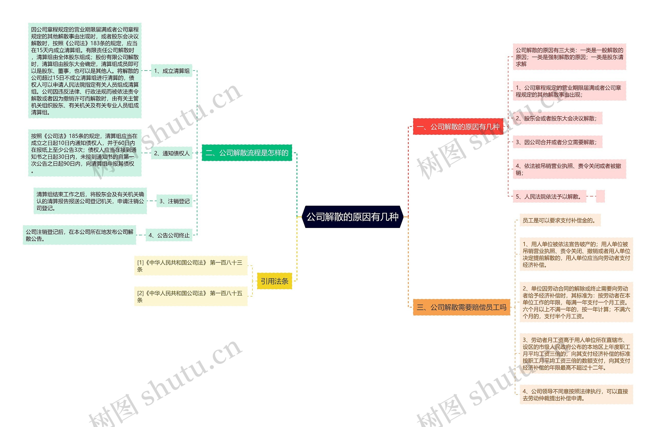 公司解散的原因有几种思维导图